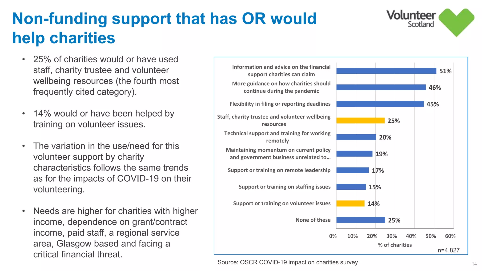 Non-funding support that has OR would
help charities
14
25%        
14%        
15%        
17%        
19%        
20%        
25%        
45%        
46%        
51%        
0%         10%         20%         30%         40%         50%         60%        
None of these
Support or training on volunteer issues
Support or training on staffing issues
Support or training on remote leadership
Maintaining momentum on current policy
and government business unrelated to…
Technical support and training for working
remotely
Staff, charity trustee and volunteer wellbeing
resources
Flexibility in filing or reporting deadlines
More guidance on how charities should
continue during the pandemic
Information and advice on the financial
support charities can claim
% of charities
• 25% of charities would or have used
staff, charity trustee and volunteer
wellbeing resources (the fourth most
frequently cited category).
• 14% would or have been helped by
training on volunteer issues.
• The variation in the use/need for this
volunteer support by charity
characteristics follows the same trends
as for the impacts of COVID-19 on their
volunteering.
• Needs are higher for charities with higher
income, dependence on grant/contract
income, paid staff, a regional service
area, Glasgow based and facing a
critical financial threat.
Source: OSCR COVID-19 impact on charities survey
n=4,827
 