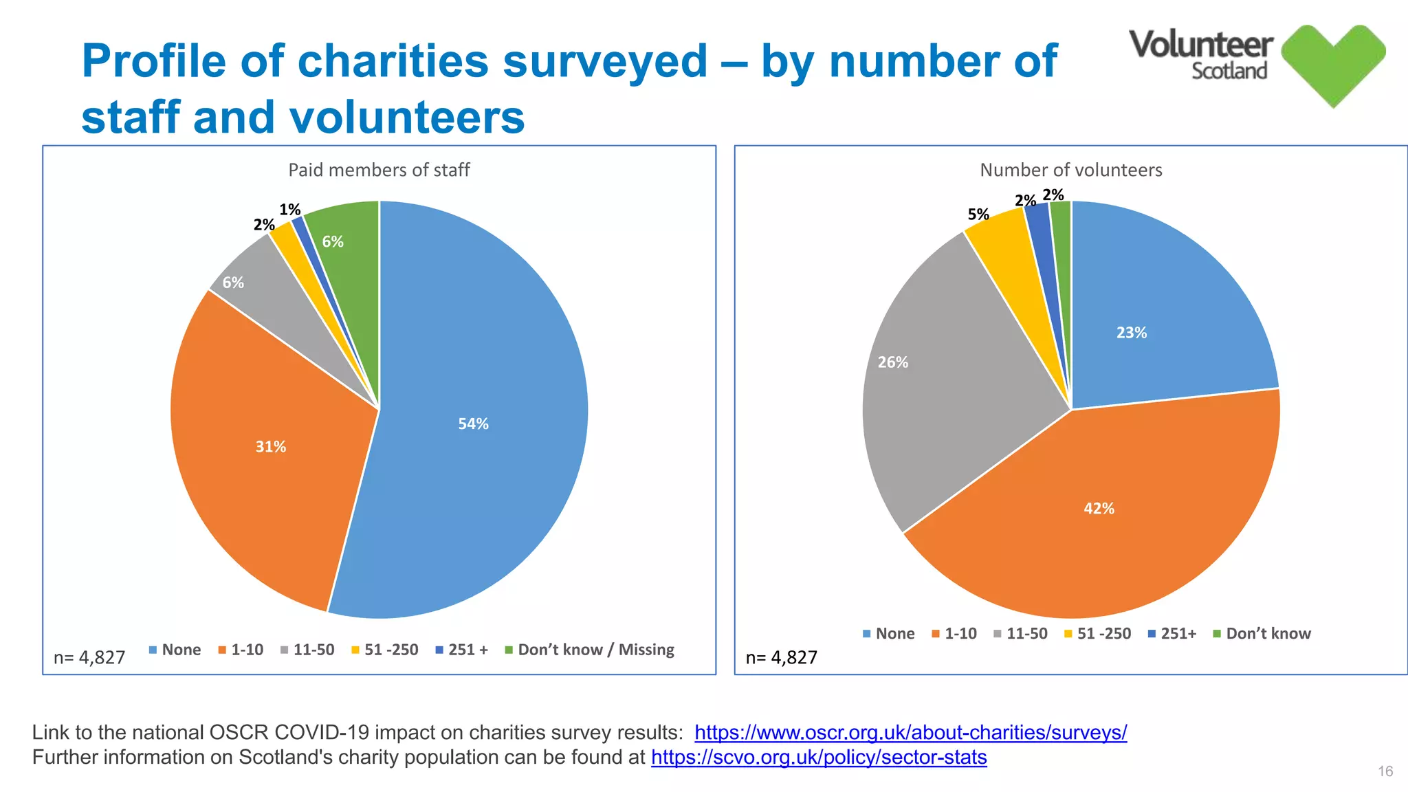Profile of charities surveyed – by number of
staff and volunteers
16
54%        
31%        
6%        
2%        
1%        
6%        
Paid members of staff
None 1-10 11-50 51 -250 251 + Don’t know / Missing
23%        
42%        
26%        
5%        
2%        2%        
Number of volunteers
None 1-10 11-50 51 -250 251+ Don’t know
n= 4,827
Link to the national OSCR COVID-19 impact on charities survey results: https://www.oscr.org.uk/about-charities/surveys/
Further information on Scotland's charity population can be found at https://scvo.org.uk/policy/sector-stats
n= 4,827
 