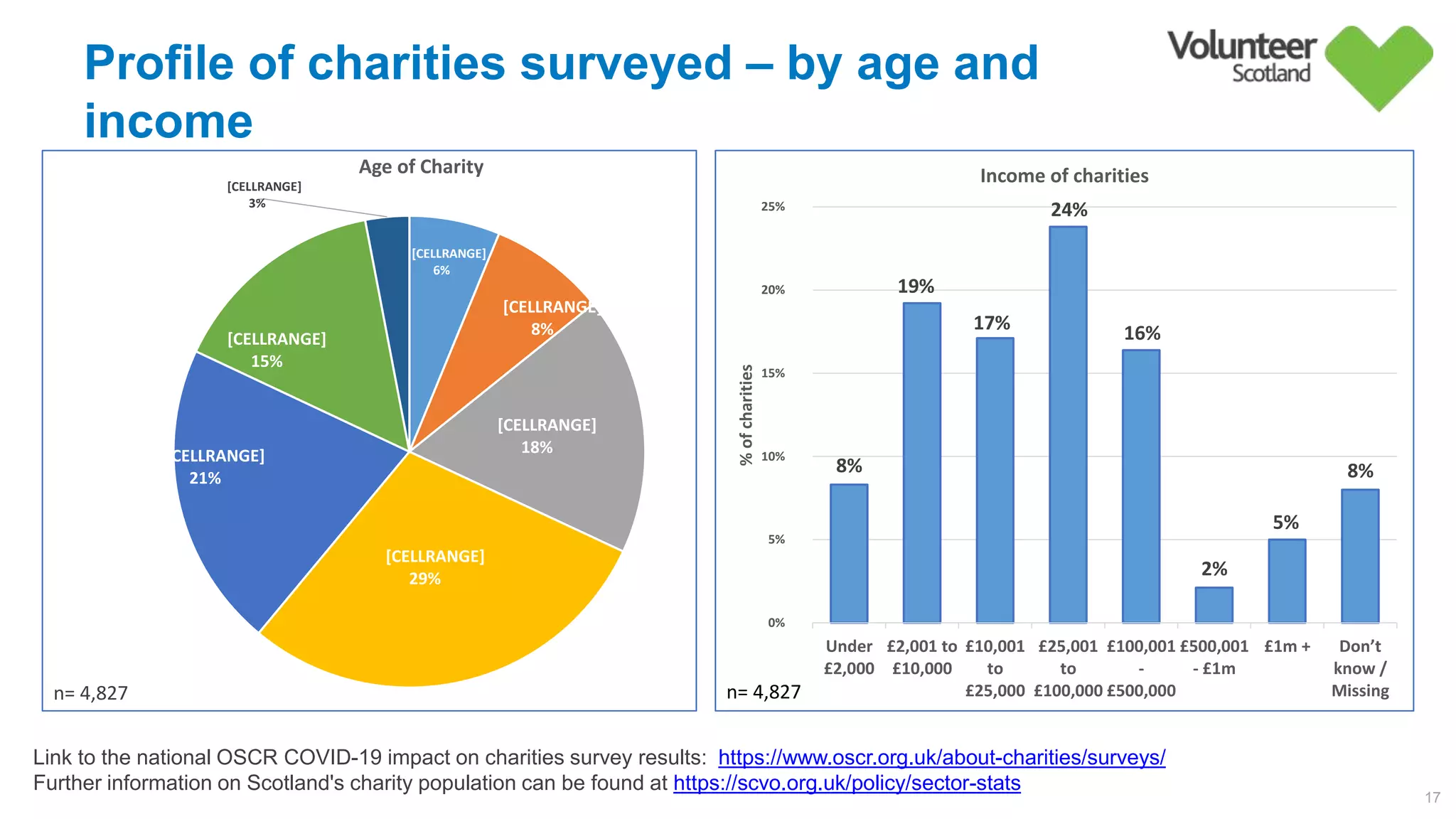Profile of charities surveyed – by age and
income
17
Link to the national OSCR COVID-19 impact on charities survey results: https://www.oscr.org.uk/about-charities/surveys/
Further information on Scotland's charity population can be found at https://scvo.org.uk/policy/sector-stats
[CELLRANGE]
6%        
[CELLRANGE]
8%        
[CELLRANGE]
18%        
[CELLRANGE]
29%        
[CELLRANGE]
21%        
[CELLRANGE]
15%        
[CELLRANGE]
3%        
Age of Charity
8%        
19%        
17%        
24%        
16%        
2%        
5%        
8%        
0%        
5%        
10%        
15%        
20%        
25%        
Under
£2,000
£2,001 to
£10,000
£10,001
to
£25,000
£25,001
to
£100,000
£100,001
-
£500,000
£500,001
- £1m
£1m + Don’t
know /
Missing
%ofcharities
Income of charities
n= 4,827n= 4,827
 