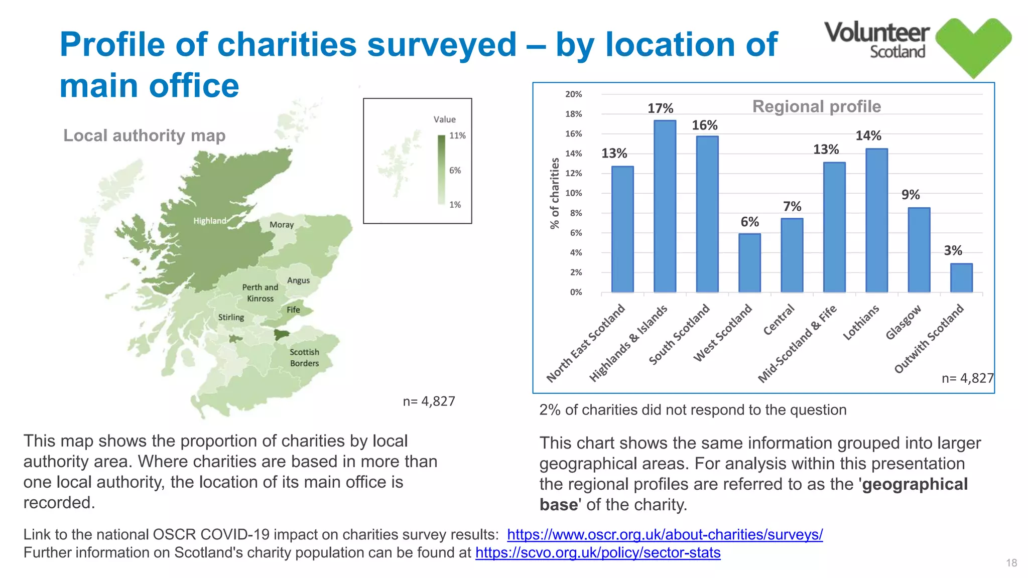 18
13%        
17%        
16%        
6%        
7%        
13%        
14%        
9%        
3%        
0%        
2%        
4%        
6%        
8%        
10%        
12%        
14%        
16%        
18%        
20%        
%ofcharities
2% of charities did not respond to the question
Link to the national OSCR COVID-19 impact on charities survey results: https://www.oscr.org.uk/about-charities/surveys/
Further information on Scotland's charity population can be found at https://scvo.org.uk/policy/sector-stats
n= 4,827
n= 4,827
Profile of charities surveyed – by location of
main office
This map shows the proportion of charities by local
authority area. Where charities are based in more than
one local authority, the location of its main office is
recorded.
This chart shows the same information grouped into larger
geographical areas. For analysis within this presentation
the regional profiles are referred to as the 'geographical
base' of the charity.
Local authority map
Regional profile
 