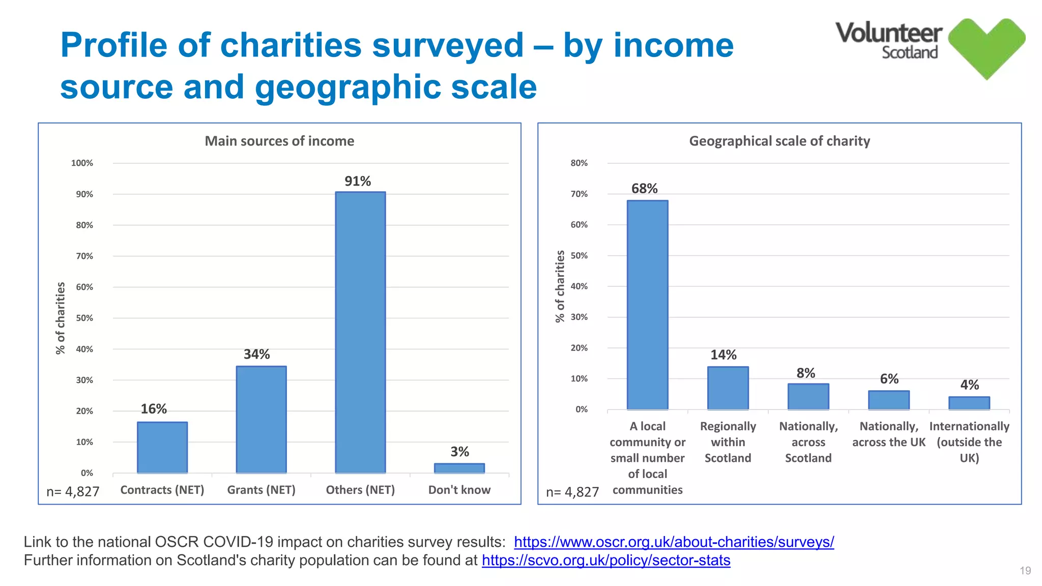 Profile of charities surveyed – by income
source and geographic scale
19
16%        
34%        
91%        
3%        
0%        
10%        
20%        
30%        
40%        
50%        
60%        
70%        
80%        
90%        
100%        
Contracts (NET) Grants (NET) Others (NET) Don't know
%ofcharities
Main sources of income
68%        
14%        
8%         6%         4%        
0%        
10%        
20%        
30%        
40%        
50%        
60%        
70%        
80%        
A local
community or
small number
of local
communities
Regionally
within
Scotland
Nationally,
across
Scotland
Nationally,
across the UK
Internationally
(outside the
UK)
%ofcharities
Geographical scale of charity
Link to the national OSCR COVID-19 impact on charities survey results: https://www.oscr.org.uk/about-charities/surveys/
Further information on Scotland's charity population can be found at https://scvo.org.uk/policy/sector-stats
n= 4,827 n= 4,827
 