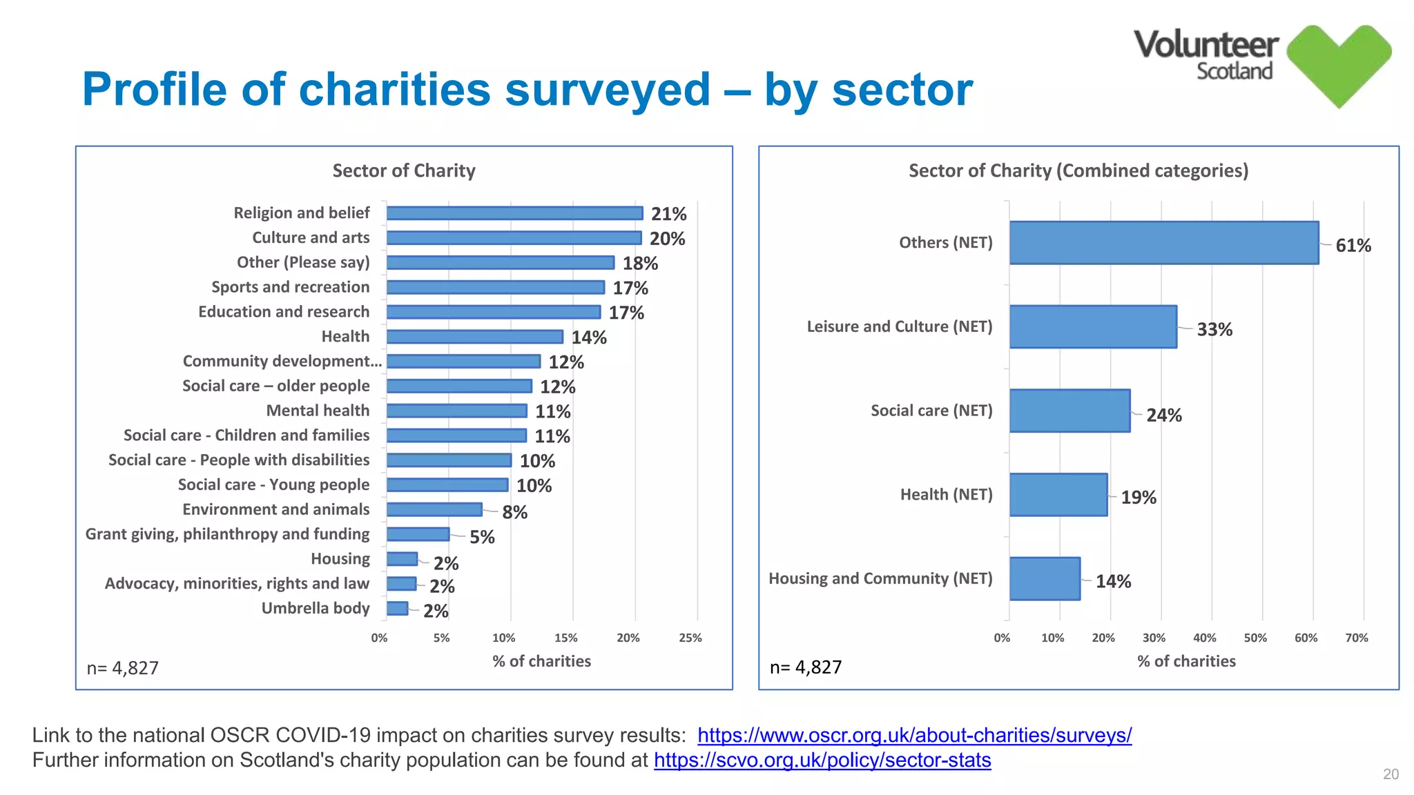 Profile of charities surveyed – by sector
20
2%        
2%        
2%        
5%        
8%        
10%        
10%        
11%        
11%        
12%        
12%        
14%        
17%        
17%        
18%        
20%        
21%        
0%         5%         10%         15%         20%         25%        
Umbrella body
Advocacy, minorities, rights and law
Housing
Grant giving, philanthropy and funding
Environment and animals
Social care - Young people
Social care - People with disabilities
Social care - Children and families
Mental health
Social care – older people
Community development…
Health
Education and research
Sports and recreation
Other (Please say)
Culture and arts
Religion and belief
% of charities
Sector of Charity
14%        
19%        
24%        
33%        
61%        
0%         10%         20%         30%         40%         50%         60%         70%        
Housing and Community (NET)
Health (NET)
Social care (NET)
Leisure and Culture (NET)
Others (NET)
% of charities
Sector of Charity (Combined categories)
n= 4,827
Link to the national OSCR COVID-19 impact on charities survey results: https://www.oscr.org.uk/about-charities/surveys/
Further information on Scotland's charity population can be found at https://scvo.org.uk/policy/sector-stats
n= 4,827
 