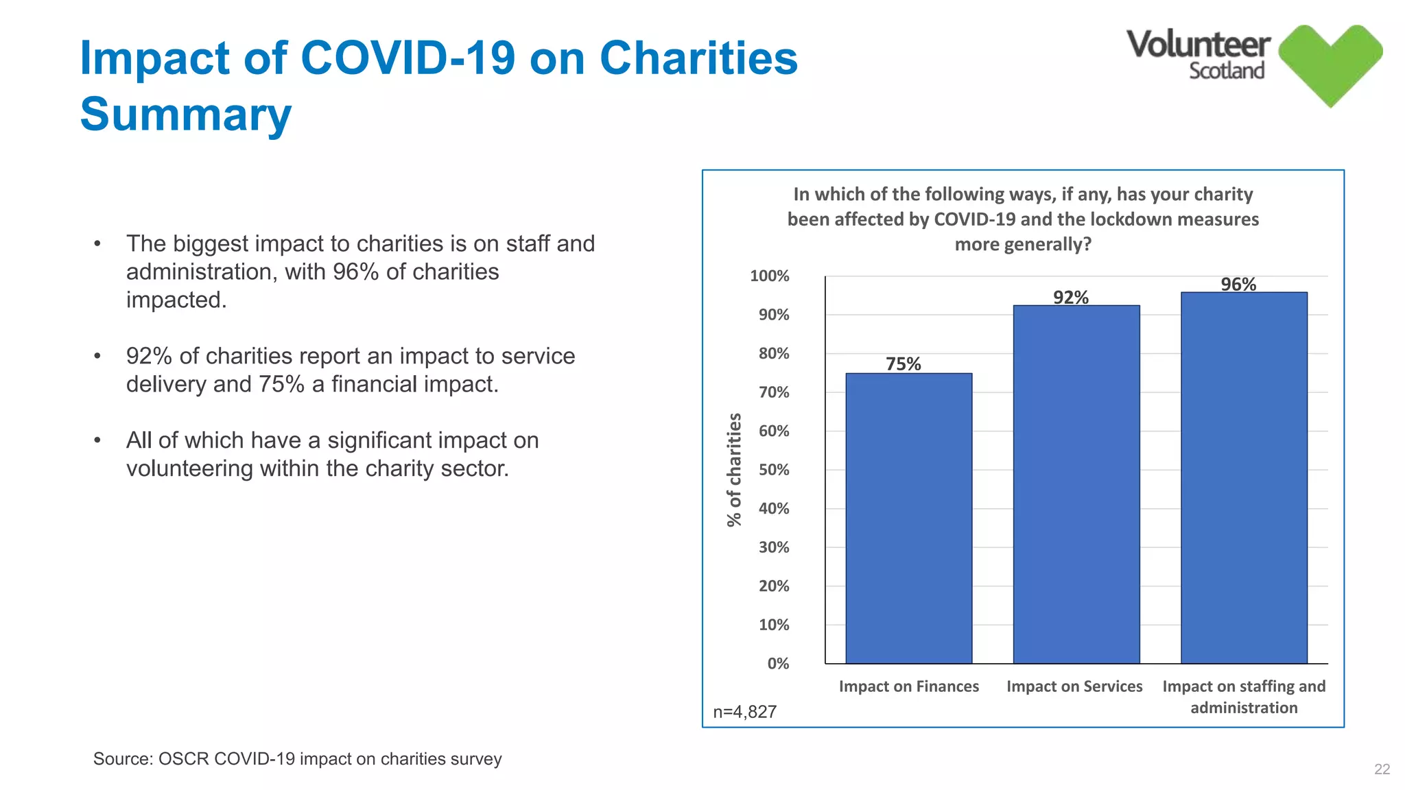 Impact of COVID-19 on Charities
Summary
22
• The biggest impact to charities is on staff and
administration, with 96% of charities
impacted.
• 92% of charities report an impact to service
delivery and 75% a financial impact.
• All of which have a significant impact on
volunteering within the charity sector.
75%        
92%        
96%        
0%        
10%        
20%        
30%        
40%        
50%        
60%        
70%        
80%        
90%        
100%        
Impact on Finances Impact on Services Impact on staffing and
administration
%ofcharities
In which of the following ways, if any, has your charity
been affected by COVID-19 and the lockdown measures
more generally?
Source: OSCR COVID-19 impact on charities survey
n=4,827
 