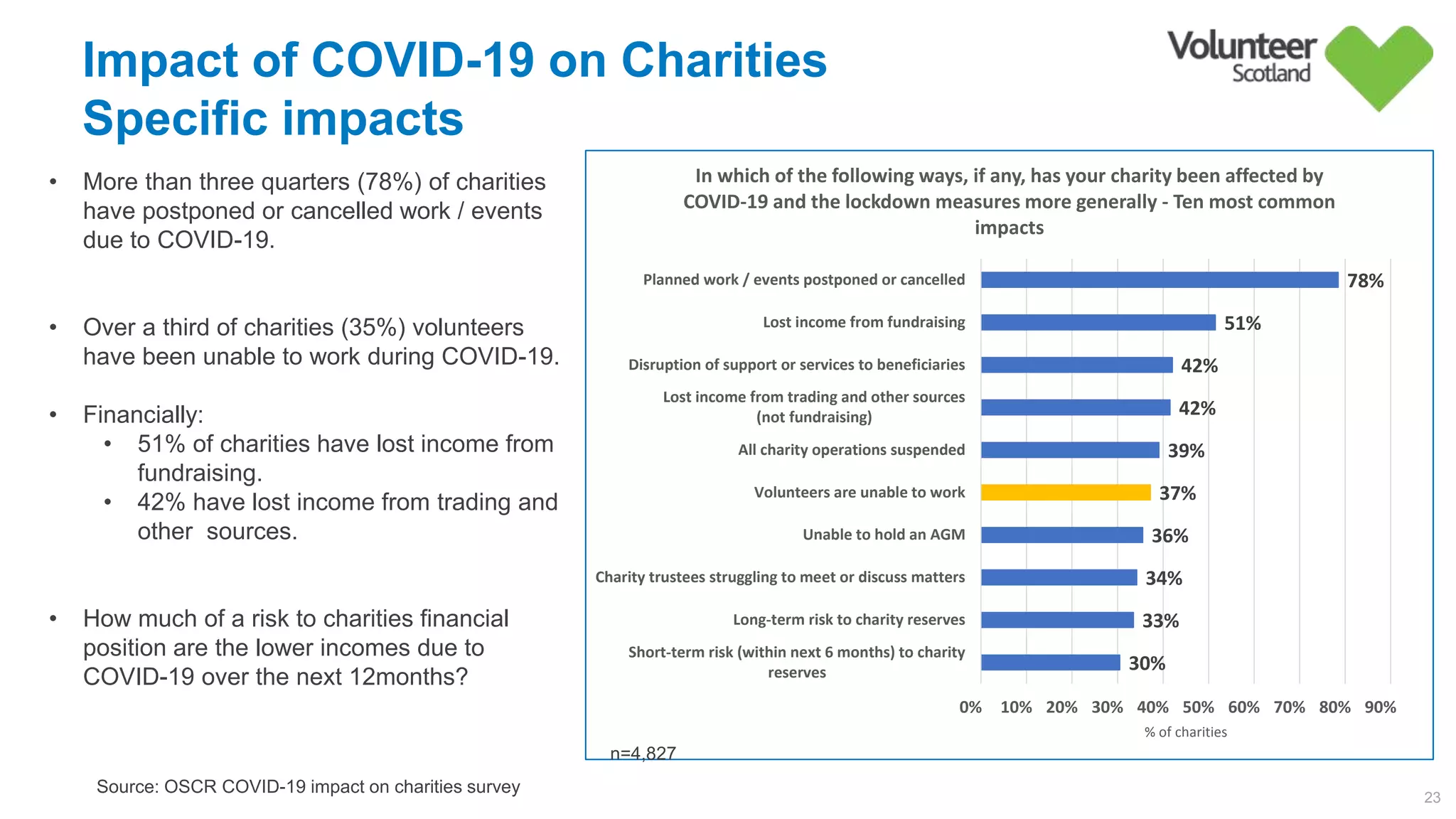 Impact of COVID-19 on Charities
Specific impacts
23
30%        
33%        
34%        
36%        
37%        
39%        
42%        
42%        
51%        
78%        
0%        10%        20%        30%        40%        50%        60%        70%        80%        90%        
Short-term risk (within next 6 months) to charity
reserves
Long-term risk to charity reserves
Charity trustees struggling to meet or discuss matters
Unable to hold an AGM
Volunteers are unable to work
All charity operations suspended
Lost income from trading and other sources
(not fundraising)
Disruption of support or services to beneficiaries
Lost income from fundraising
Planned work / events postponed or cancelled
% of charities
In which of the following ways, if any, has your charity been affected by
COVID-19 and the lockdown measures more generally - Ten most common
impacts
• More than three quarters (78%) of charities
have postponed or cancelled work / events
due to COVID-19.
• Over a third of charities (35%) volunteers
have been unable to work during COVID-19.
• Financially:
• 51% of charities have lost income from
fundraising.
• 42% have lost income from trading and
other sources.
• How much of a risk to charities financial
position are the lower incomes due to
COVID-19 over the next 12months?
n=4,827
Source: OSCR COVID-19 impact on charities survey
 