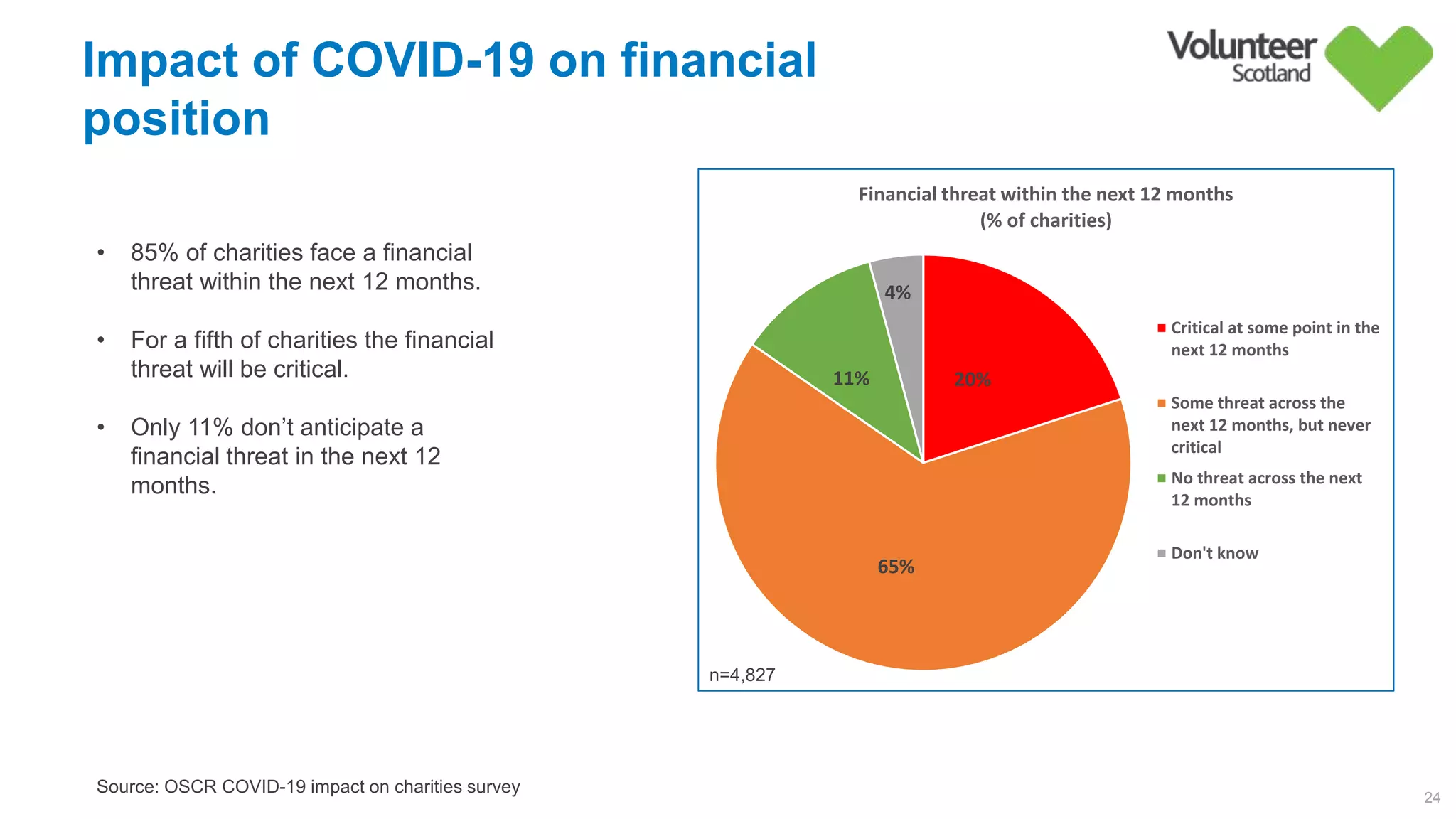 Impact of COVID-19 on financial
position
24
• 85% of charities face a financial
threat within the next 12 months.
• For a fifth of charities the financial
threat will be critical.
• Only 11% don’t anticipate a
financial threat in the next 12
months.
20%        
65%        
11%        
4%        
Financial threat within the next 12 months
(% of charities)
Critical at some point in the
next 12 months
Some threat across the
next 12 months, but never
critical
No threat across the next
12 months
Don't know
Source: OSCR COVID-19 impact on charities survey
n=4,827
 