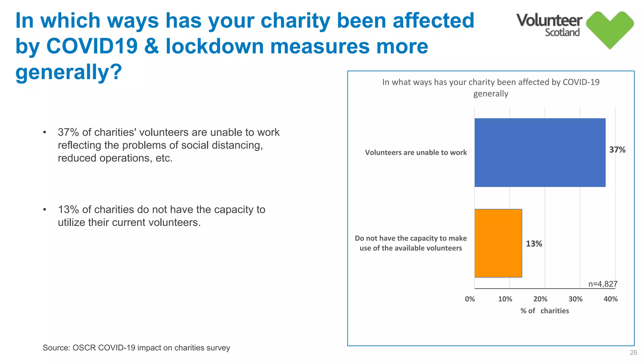 13%        
37%
0%         10%         20%         30%         40%        
Do not have the capacity to make
use of the available volunteers
Volunteers are unable to work
% of charities
In what ways has your charity been affected by COVID-19
generally
26
• 37% of charities' volunteers are unable to work
reflecting the problems of social distancing,
reduced operations, etc.
• 13% of charities do not have the capacity to
utilize their current volunteers.
n=4,827
Source: OSCR COVID-19 impact on charities survey
In which ways has your charity been affected
by COVID19 & lockdown measures more
generally?
 
