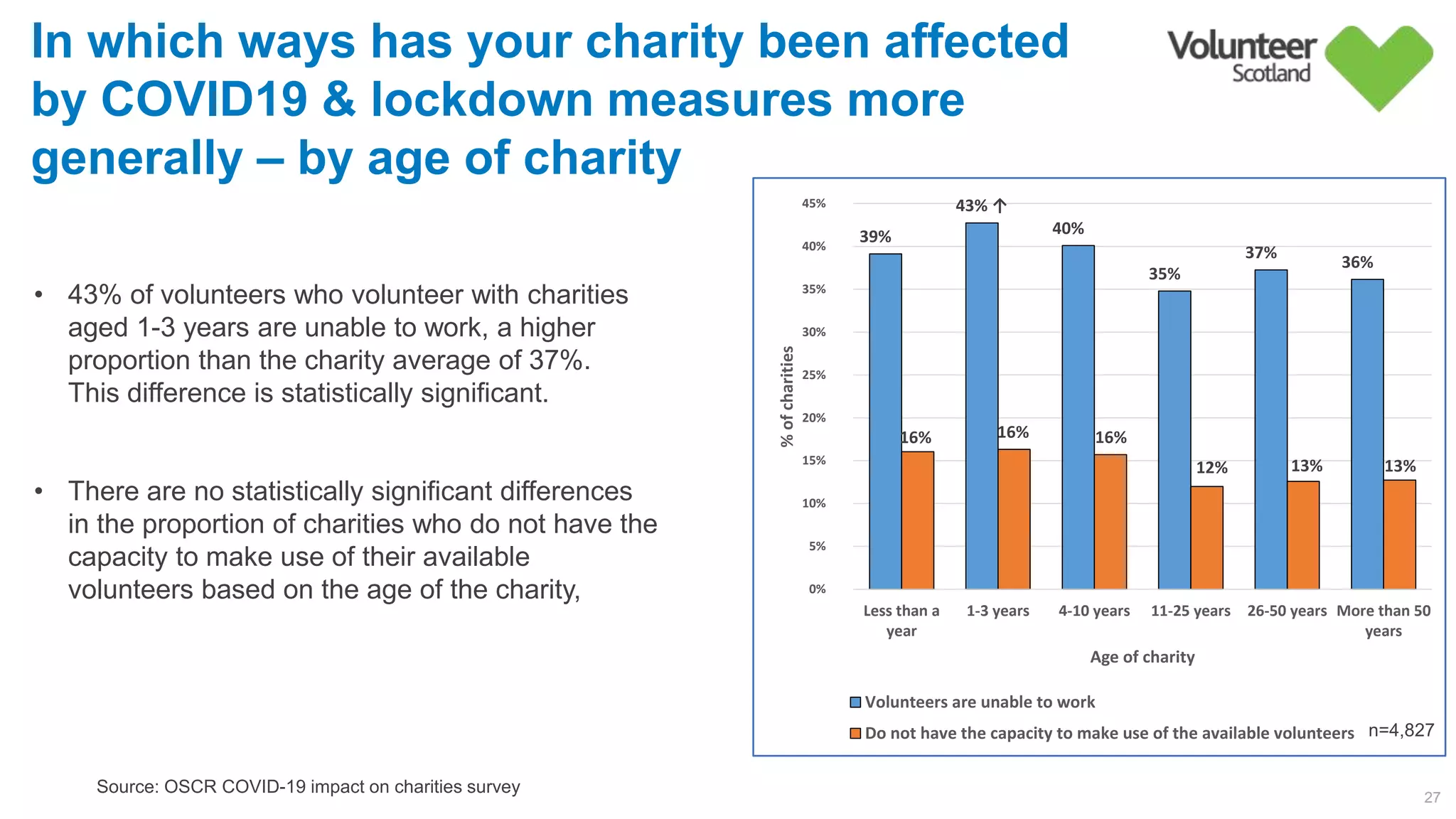 27
Source: OSCR COVID-19 impact on charities survey
In which ways has your charity been affected
by COVID19 & lockdown measures more
generally – by age of charity
• 43% of volunteers who volunteer with charities
aged 1-3 years are unable to work, a higher
proportion than the charity average of 37%.
This difference is statistically significant.
• There are no statistically significant differences
in the proportion of charities who do not have the
capacity to make use of their available
volunteers based on the age of the charity,
39%        
43% ↑
40%        
35%        
37%        
36%        
16%         16%         16%        
12%         13%         13%        
0%        
5%        
10%        
15%        
20%        
25%        
30%        
35%        
40%        
45%        
Less than a
year
1-3 years 4-10 years 11-25 years 26-50 years More than 50
years
%ofcharities
Age of charity
Volunteers are unable to work
Do not have the capacity to make use of the available volunteers n=4,827
 