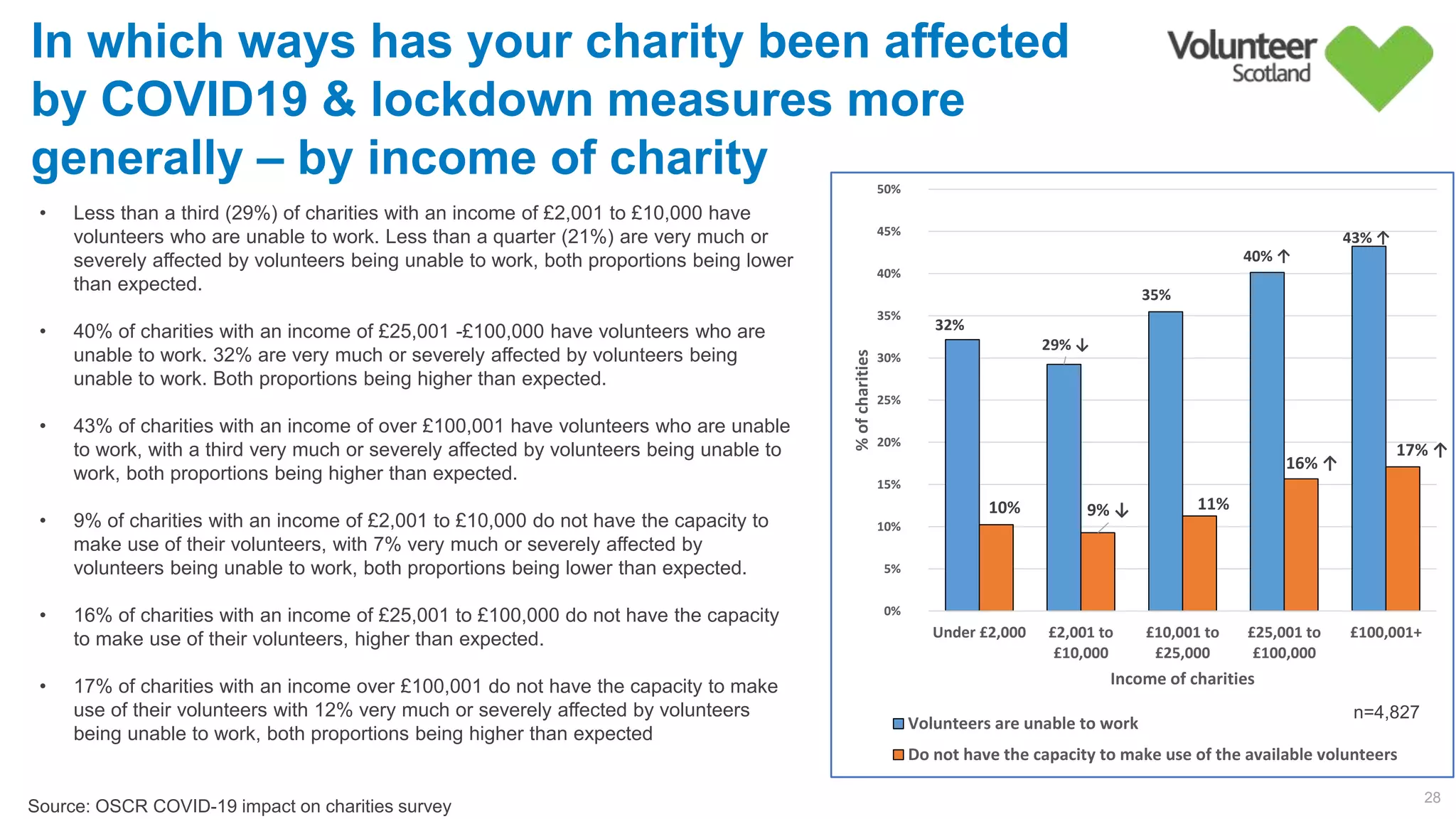 32%        
29% ↓
35%        
40% ↑
43% ↑
10%         9% ↓ 11%        
16% ↑
17% ↑
0%        
5%        
10%        
15%        
20%        
25%        
30%        
35%        
40%        
45%        
50%        
Under £2,000 £2,001 to
£10,000
£10,001 to
£25,000
£25,001 to
£100,000
£100,001+
%ofcharities
Income of charities
Volunteers are unable to work
Do not have the capacity to make use of the available volunteers
28
• Less than a third (29%) of charities with an income of £2,001 to £10,000 have
volunteers who are unable to work. Less than a quarter (21%) are very much or
severely affected by volunteers being unable to work, both proportions being lower
than expected.
• 40% of charities with an income of £25,001 -£100,000 have volunteers who are
unable to work. 32% are very much or severely affected by volunteers being
unable to work. Both proportions being higher than expected.
• 43% of charities with an income of over £100,001 have volunteers who are unable
to work, with a third very much or severely affected by volunteers being unable to
work, both proportions being higher than expected.
• 9% of charities with an income of £2,001 to £10,000 do not have the capacity to
make use of their volunteers, with 7% very much or severely affected by
volunteers being unable to work, both proportions being lower than expected.
• 16% of charities with an income of £25,001 to £100,000 do not have the capacity
to make use of their volunteers, higher than expected.
• 17% of charities with an income over £100,001 do not have the capacity to make
use of their volunteers with 12% very much or severely affected by volunteers
being unable to work, both proportions being higher than expected
Source: OSCR COVID-19 impact on charities survey
In which ways has your charity been affected
by COVID19 & lockdown measures more
generally – by income of charity
n=4,827
 