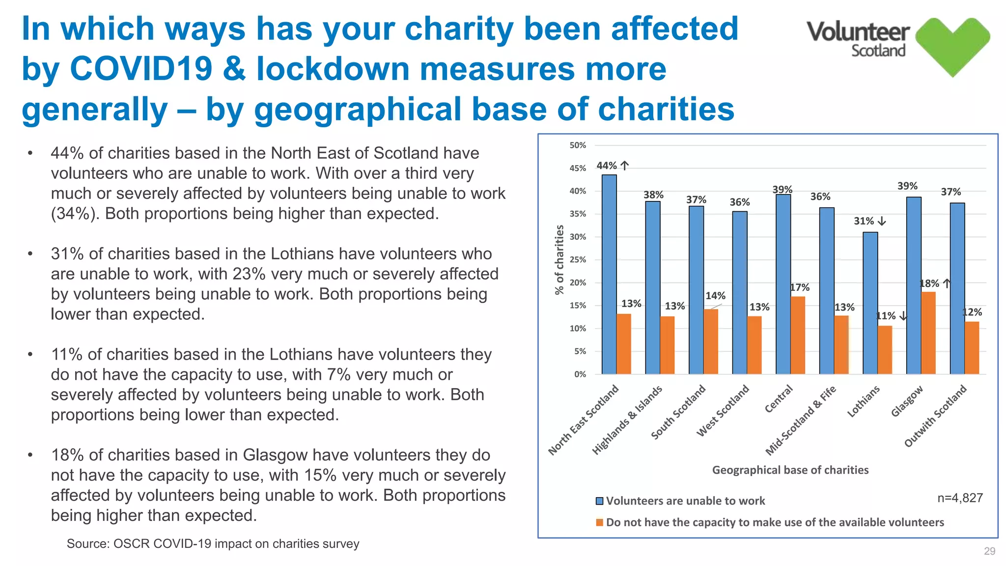 44% ↑
38%         37%         36%        
39%        
36%        
31% ↓
39%        
37%        
13%         13%        
14%        
13%        
17%        
13%        
11% ↓
18% ↑
12%        
0%
5%
10%
15%
20%
25%
30%
35%
40%
45%
50%
%ofcharities
Geographical base of charities
Volunteers are unable to work
Do not have the capacity to make use of the available volunteers
29
Source: OSCR COVID-19 impact on charities survey
In which ways has your charity been affected
by COVID19 & lockdown measures more
generally – by geographical base of charities
• 44% of charities based in the North East of Scotland have
volunteers who are unable to work. With over a third very
much or severely affected by volunteers being unable to work
(34%). Both proportions being higher than expected.
• 31% of charities based in the Lothians have volunteers who
are unable to work, with 23% very much or severely affected
by volunteers being unable to work. Both proportions being
lower than expected.
• 11% of charities based in the Lothians have volunteers they
do not have the capacity to use, with 7% very much or
severely affected by volunteers being unable to work. Both
proportions being lower than expected.
• 18% of charities based in Glasgow have volunteers they do
not have the capacity to use, with 15% very much or severely
affected by volunteers being unable to work. Both proportions
being higher than expected.
n=4,827
 