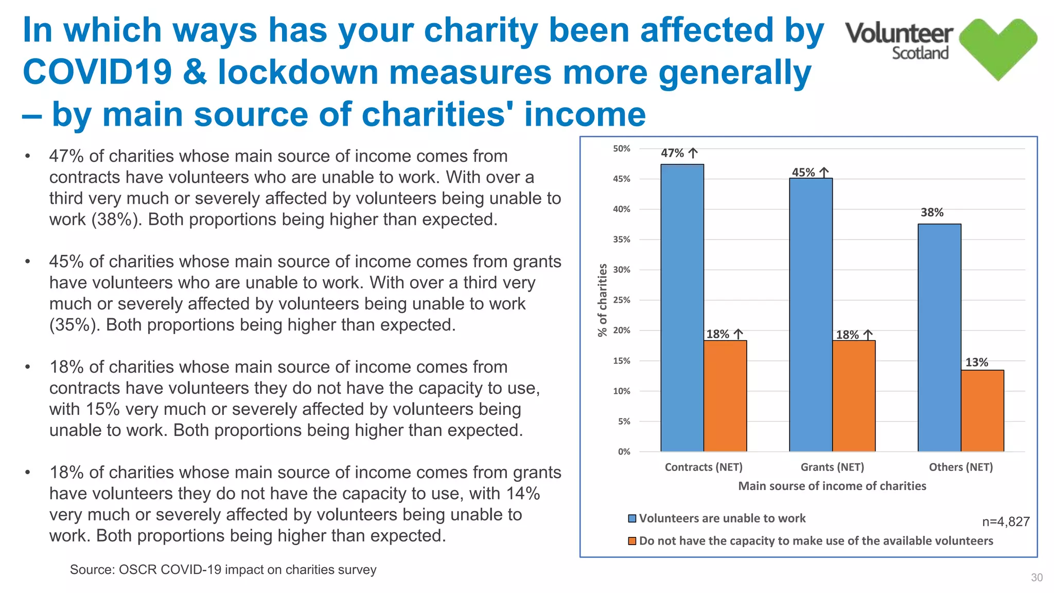 47% ↑
45% ↑
38%        
18% ↑ 18% ↑
13%        
0%
5%
10%
15%
20%
25%
30%
35%
40%
45%
50%
Contracts (NET) Grants (NET) Others (NET)
%ofcharities
Main sourse of income of charities
Volunteers are unable to work
Do not have the capacity to make use of the available volunteers
30
Source: OSCR COVID-19 impact on charities survey
In which ways has your charity been affected by
COVID19 & lockdown measures more generally
– by main source of charities' income
• 47% of charities whose main source of income comes from
contracts have volunteers who are unable to work. With over a
third very much or severely affected by volunteers being unable to
work (38%). Both proportions being higher than expected.
• 45% of charities whose main source of income comes from grants
have volunteers who are unable to work. With over a third very
much or severely affected by volunteers being unable to work
(35%). Both proportions being higher than expected.
• 18% of charities whose main source of income comes from
contracts have volunteers they do not have the capacity to use,
with 15% very much or severely affected by volunteers being
unable to work. Both proportions being higher than expected.
• 18% of charities whose main source of income comes from grants
have volunteers they do not have the capacity to use, with 14%
very much or severely affected by volunteers being unable to
work. Both proportions being higher than expected.
n=4,827
 