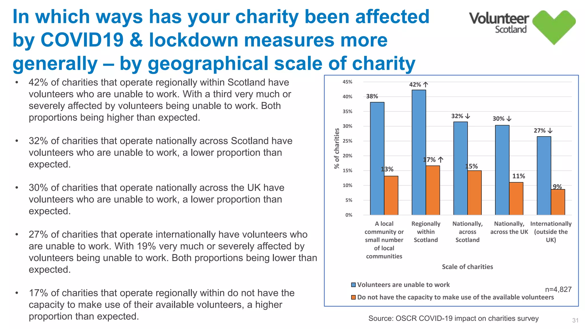 38%        
42% ↑
32% ↓ 30% ↓
27% ↓
13%        
17% ↑
15%        
11%        
9%        
0%        
5%        
10%        
15%        
20%        
25%        
30%        
35%        
40%        
45%        
A local
community or
small number
of local
communities
Regionally
within
Scotland
Nationally,
across
Scotland
Nationally,
across the UK
Internationally
(outside the
UK)
%ofcharities
Scale of charities
Volunteers are unable to work
Do not have the capacity to make use of the available volunteers
31Source: OSCR COVID-19 impact on charities survey
In which ways has your charity been affected
by COVID19 & lockdown measures more
generally – by geographical scale of charity
• 42% of charities that operate regionally within Scotland have
volunteers who are unable to work. With a third very much or
severely affected by volunteers being unable to work. Both
proportions being higher than expected.
• 32% of charities that operate nationally across Scotland have
volunteers who are unable to work, a lower proportion than
expected.
• 30% of charities that operate nationally across the UK have
volunteers who are unable to work, a lower proportion than
expected.
• 27% of charities that operate internationally have volunteers who
are unable to work. With 19% very much or severely affected by
volunteers being unable to work. Both proportions being lower than
expected.
• 17% of charities that operate regionally within do not have the
capacity to make use of their available volunteers, a higher
proportion than expected.
n=4,827
 