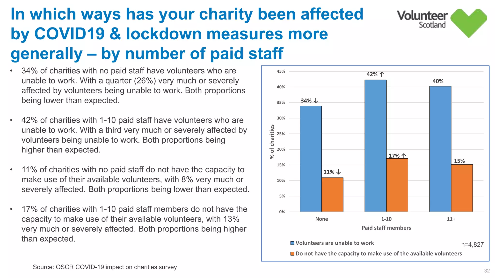 34% ↓
42% ↑
40%        
11% ↓
17% ↑
15%        
0%
5%
10%
15%
20%
25%
30%
35%
40%
45%
None 1-10 11+
%ofcharities
Paid staff members
Volunteers are unable to work
Do not have the capacity to make use of the available volunteers
32
Source: OSCR COVID-19 impact on charities survey
In which ways has your charity been affected
by COVID19 & lockdown measures more
generally – by number of paid staff
• 34% of charities with no paid staff have volunteers who are
unable to work. With a quarter (26%) very much or severely
affected by volunteers being unable to work. Both proportions
being lower than expected.
• 42% of charities with 1-10 paid staff have volunteers who are
unable to work. With a third very much or severely affected by
volunteers being unable to work. Both proportions being
higher than expected.
• 11% of charities with no paid staff do not have the capacity to
make use of their available volunteers, with 8% very much or
severely affected. Both proportions being lower than expected.
• 17% of charities with 1-10 paid staff members do not have the
capacity to make use of their available volunteers, with 13%
very much or severely affected. Both proportions being higher
than expected.
n=4,827
 