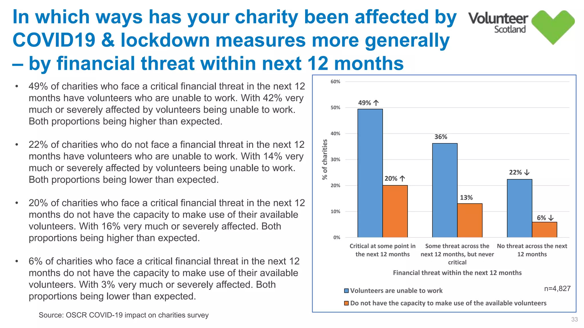 49% ↑
36%        
22% ↓
20% ↑
13%        
6% ↓
0%
10%
20%
30%
40%
50%
60%
Critical at some point in
the next 12 months
Some threat across the
next 12 months, but never
critical
No threat across the next
12 months
%ofcharities
Financial threat within the next 12 months
Volunteers are unable to work
Do not have the capacity to make use of the available volunteers
33
Source: OSCR COVID-19 impact on charities survey
In which ways has your charity been affected by
COVID19 & lockdown measures more generally
– by financial threat within next 12 months
n=4,827
• 49% of charities who face a critical financial threat in the next 12
months have volunteers who are unable to work. With 42% very
much or severely affected by volunteers being unable to work.
Both proportions being higher than expected.
• 22% of charities who do not face a financial threat in the next 12
months have volunteers who are unable to work. With 14% very
much or severely affected by volunteers being unable to work.
Both proportions being lower than expected.
• 20% of charities who face a critical financial threat in the next 12
months do not have the capacity to make use of their available
volunteers. With 16% very much or severely affected. Both
proportions being higher than expected.
• 6% of charities who face a critical financial threat in the next 12
months do not have the capacity to make use of their available
volunteers. With 3% very much or severely affected. Both
proportions being lower than expected.
 