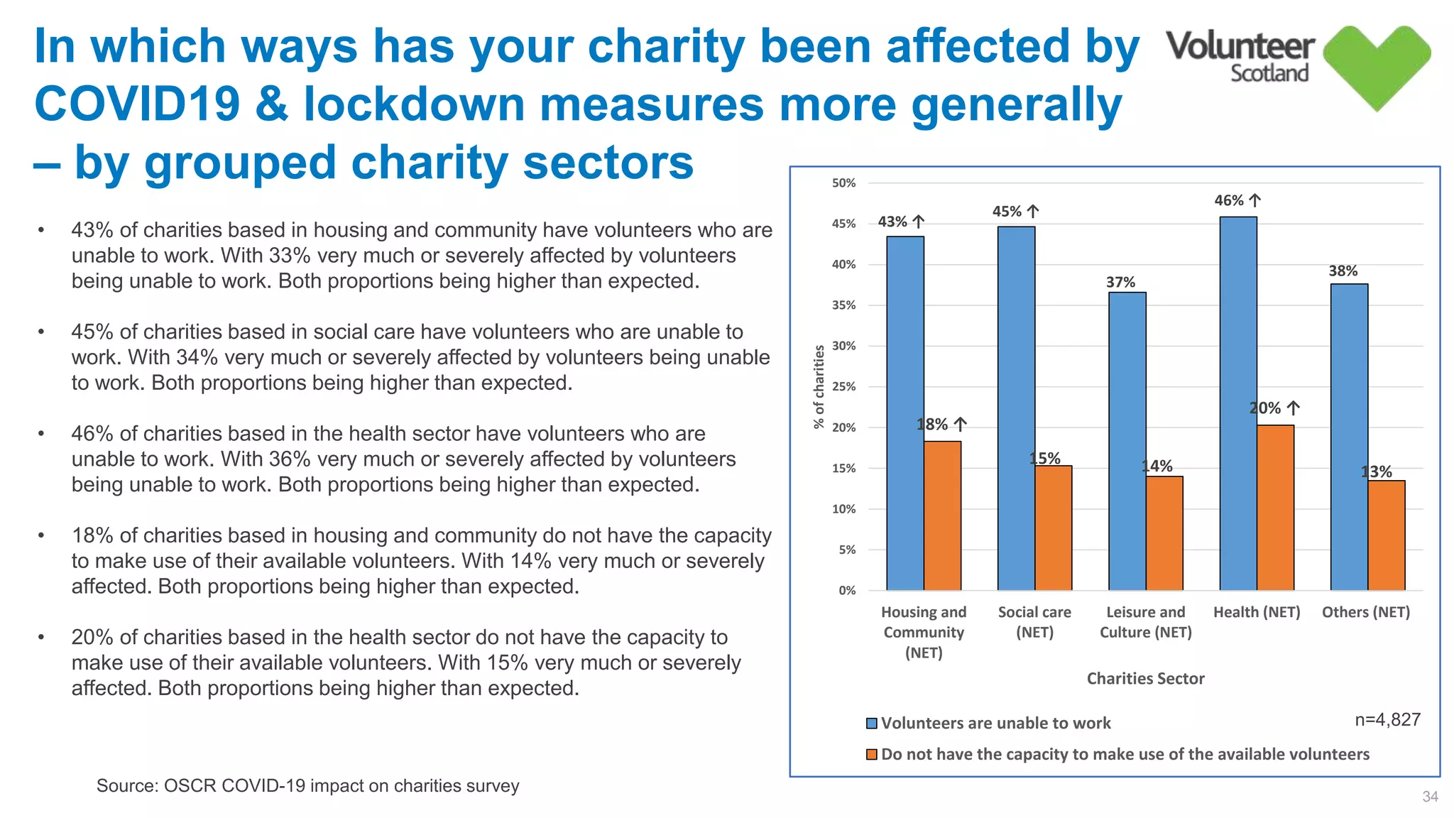 43% ↑
45% ↑
37%        
46% ↑
38%        
18% ↑
15%         14%        
20% ↑
13%        
0%
5%
10%
15%
20%
25%
30%
35%
40%
45%
50%
Housing and
Community
(NET)
Social care
(NET)
Leisure and
Culture (NET)
Health (NET) Others (NET)
%ofcharities
Charities Sector
Volunteers are unable to work
Do not have the capacity to make use of the available volunteers
34
Source: OSCR COVID-19 impact on charities survey
In which ways has your charity been affected by
COVID19 & lockdown measures more generally
– by grouped charity sectors
n=4,827
• 43% of charities based in housing and community have volunteers who are
unable to work. With 33% very much or severely affected by volunteers
being unable to work. Both proportions being higher than expected.
• 45% of charities based in social care have volunteers who are unable to
work. With 34% very much or severely affected by volunteers being unable
to work. Both proportions being higher than expected.
• 46% of charities based in the health sector have volunteers who are
unable to work. With 36% very much or severely affected by volunteers
being unable to work. Both proportions being higher than expected.
• 18% of charities based in housing and community do not have the capacity
to make use of their available volunteers. With 14% very much or severely
affected. Both proportions being higher than expected.
• 20% of charities based in the health sector do not have the capacity to
make use of their available volunteers. With 15% very much or severely
affected. Both proportions being higher than expected.
 