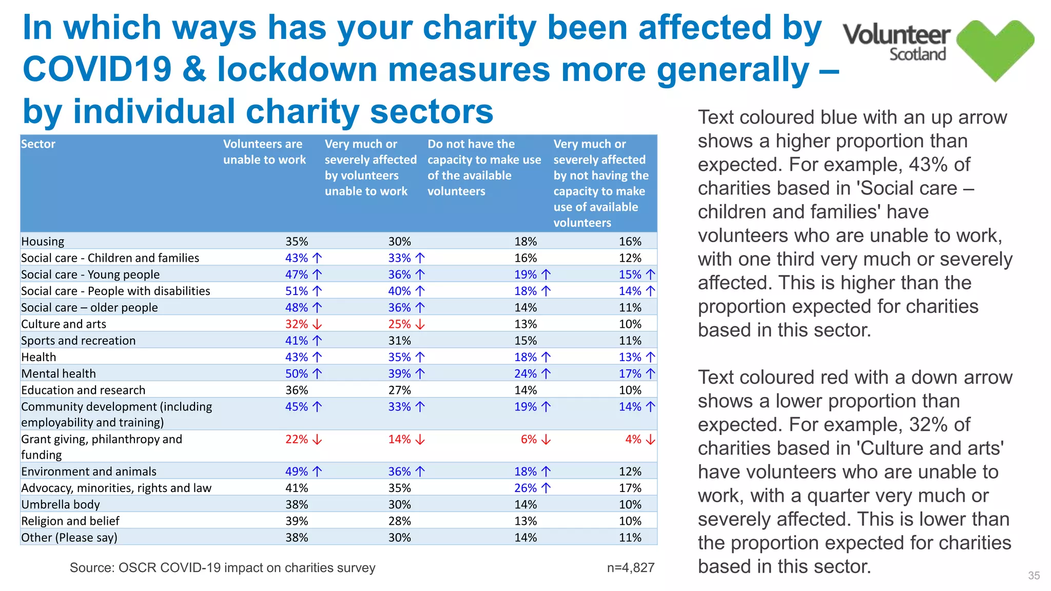 35
Source: OSCR COVID-19 impact on charities survey
In which ways has your charity been affected by
COVID19 & lockdown measures more generally –
by individual charity sectors
n=4,827
Sector Volunteers are
unable to work
Very much or
severely affected
by volunteers
unable to work
Do not have the
capacity to make use
of the available
volunteers
Very much or
severely affected
by not having the
capacity to make
use of available
volunteers
Housing 35%         30%         18%         16%        
Social care - Children and families 43% ↑ 33% ↑ 16%         12%        
Social care - Young people 47% ↑ 36% ↑ 19% ↑ 15% ↑
Social care - People with disabilities 51% ↑ 40% ↑ 18% ↑ 14% ↑
Social care – older people 48% ↑ 36% ↑ 14%         11%        
Culture and arts 32% ↓ 25% ↓ 13%         10%        
Sports and recreation 41% ↑ 31%         15%         11%        
Health 43% ↑ 35% ↑ 18% ↑ 13% ↑
Mental health 50% ↑ 39% ↑ 24% ↑ 17% ↑
Education and research 36%         27%         14%         10%        
Community development (including
employability and training)
45% ↑ 33% ↑ 19% ↑ 14% ↑
Grant giving, philanthropy and
funding
22% ↓ 14% ↓ 6% ↓ 4% ↓
Environment and animals 49% ↑ 36% ↑ 18% ↑ 12%        
Advocacy, minorities, rights and law 41%         35%         26% ↑ 17%        
Umbrella body 38%         30%         14%         10%        
Religion and belief 39%         28%         13%         10%        
Other (Please say) 38%         30%         14%         11%        
Text coloured blue with an up arrow
shows a higher proportion than
expected. For example, 43% of
charities based in 'Social care –
children and families' have
volunteers who are unable to work,
with one third very much or severely
affected. This is higher than the
proportion expected for charities
based in this sector.
Text coloured red with a down arrow
shows a lower proportion than
expected. For example, 32% of
charities based in 'Culture and arts'
have volunteers who are unable to
work, with a quarter very much or
severely affected. This is lower than
the proportion expected for charities
based in this sector.
 