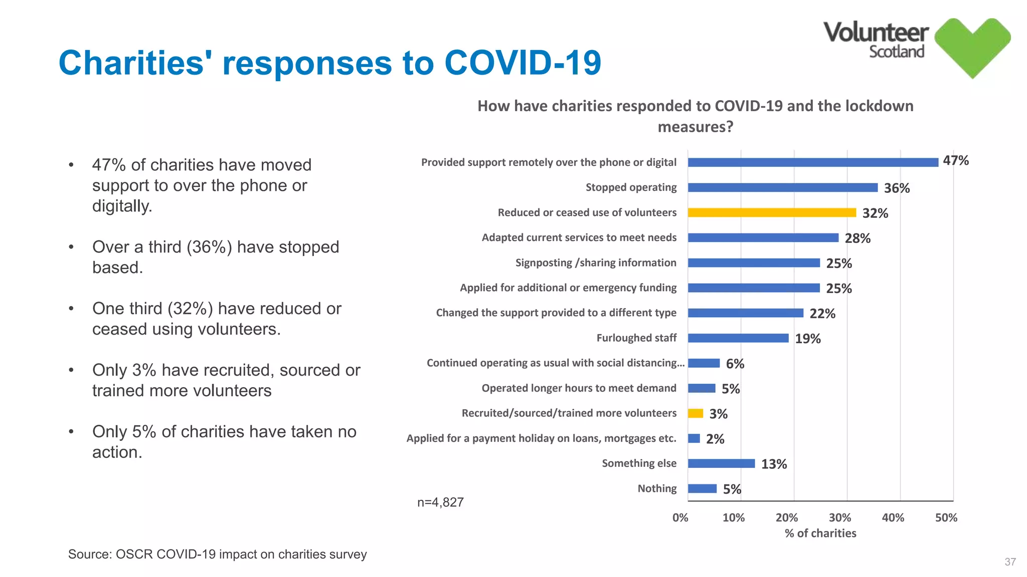 Charities' responses to COVID-19
37
• 47% of charities have moved
support to over the phone or
digitally.
• Over a third (36%) have stopped
based.
• One third (32%) have reduced or
ceased using volunteers.
• Only 3% have recruited, sourced or
trained more volunteers
• Only 5% of charities have taken no
action.
n=4,827
Source: OSCR COVID-19 impact on charities survey
5%        
13%        
2%        
3%        
5%        
6%        
19%        
22%        
25%        
25%        
28%        
32%        
36%        
47%        
0%         10%         20%         30%         40%         50%        
Nothing
Something else
Applied for a payment holiday on loans, mortgages etc.
Recruited/sourced/trained more volunteers
Operated longer hours to meet demand
Continued operating as usual with social distancing…
Furloughed staff
Changed the support provided to a different type
Applied for additional or emergency funding
Signposting /sharing information
Adapted current services to meet needs
Reduced or ceased use of volunteers
Stopped operating
Provided support remotely over the phone or digital
% of charities
How have charities responded to COVID-19 and the lockdown
measures?
 