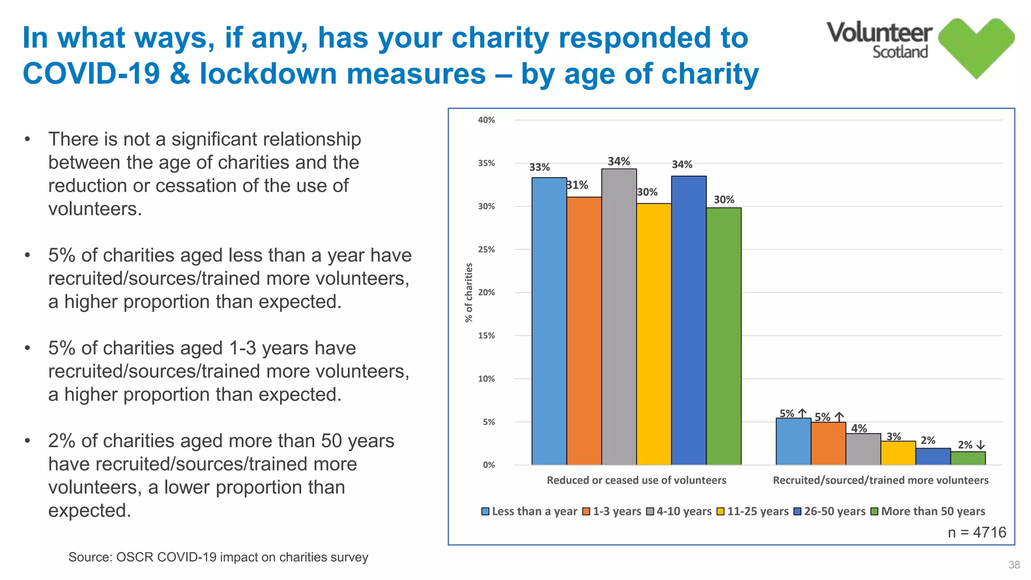 33%        
5% ↑
31%        
5% ↑
34%        
4%        
30%        
3%        
34%        
2%        
30%        
2% ↓
0%        
5%        
10%        
15%        
20%        
25%        
30%        
35%        
40%        
Reduced or ceased use of volunteers Recruited/sourced/trained more volunteers
%ofcharities
Less than a year 1-3 years 4-10 years 11-25 years 26-50 years More than 50 years
38
Source: OSCR COVID-19 impact on charities survey
In what ways, if any, has your charity responded to
COVID-19 & lockdown measures – by age of charity
• There is not a significant relationship
between the age of charities and the
reduction or cessation of the use of
volunteers.
• 5% of charities aged less than a year have
recruited/sources/trained more volunteers,
a higher proportion than expected.
• 5% of charities aged 1-3 years have
recruited/sources/trained more volunteers,
a higher proportion than expected.
• 2% of charities aged more than 50 years
have recruited/sources/trained more
volunteers, a lower proportion than
expected.
n = 4716
 