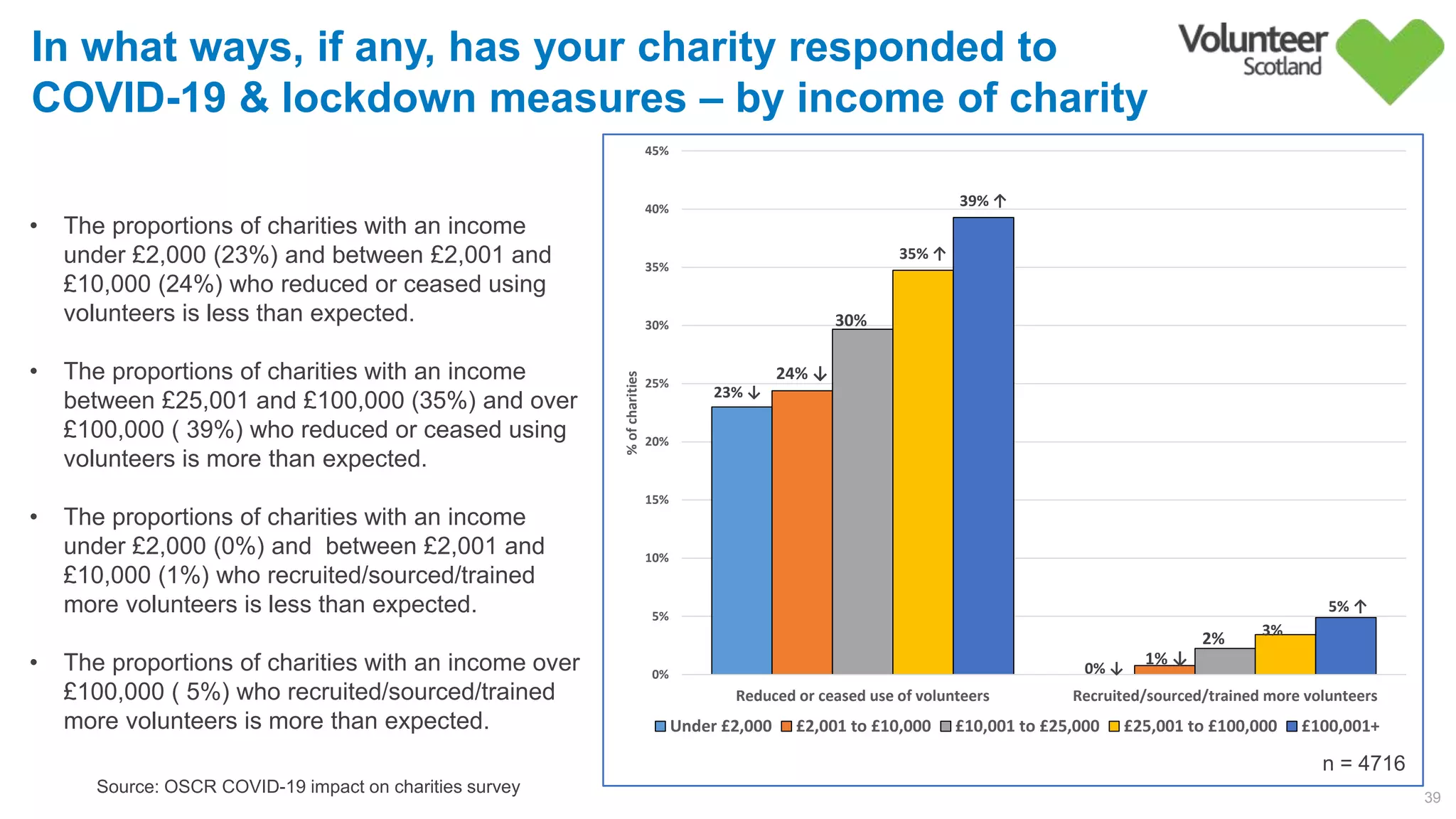 23% ↓
0% ↓
24% ↓
1% ↓
30%        
2%        
35% ↑
3%        
39% ↑
5% ↑
0%
5%
10%
15%
20%
25%
30%
35%
40%
45%
Reduced or ceased use of volunteers Recruited/sourced/trained more volunteers
%ofcharities
Under £2,000 £2,001 to £10,000 £10,001 to £25,000 £25,001 to £100,000 £100,001+
39
• The proportions of charities with an income
under £2,000 (23%) and between £2,001 and
£10,000 (24%) who reduced or ceased using
volunteers is less than expected.
• The proportions of charities with an income
between £25,001 and £100,000 (35%) and over
£100,000 ( 39%) who reduced or ceased using
volunteers is more than expected.
• The proportions of charities with an income
under £2,000 (0%) and between £2,001 and
£10,000 (1%) who recruited/sourced/trained
more volunteers is less than expected.
• The proportions of charities with an income over
£100,000 ( 5%) who recruited/sourced/trained
more volunteers is more than expected.
Source: OSCR COVID-19 impact on charities survey
In what ways, if any, has your charity responded to
COVID-19 & lockdown measures – by income of charity
n = 4716
 