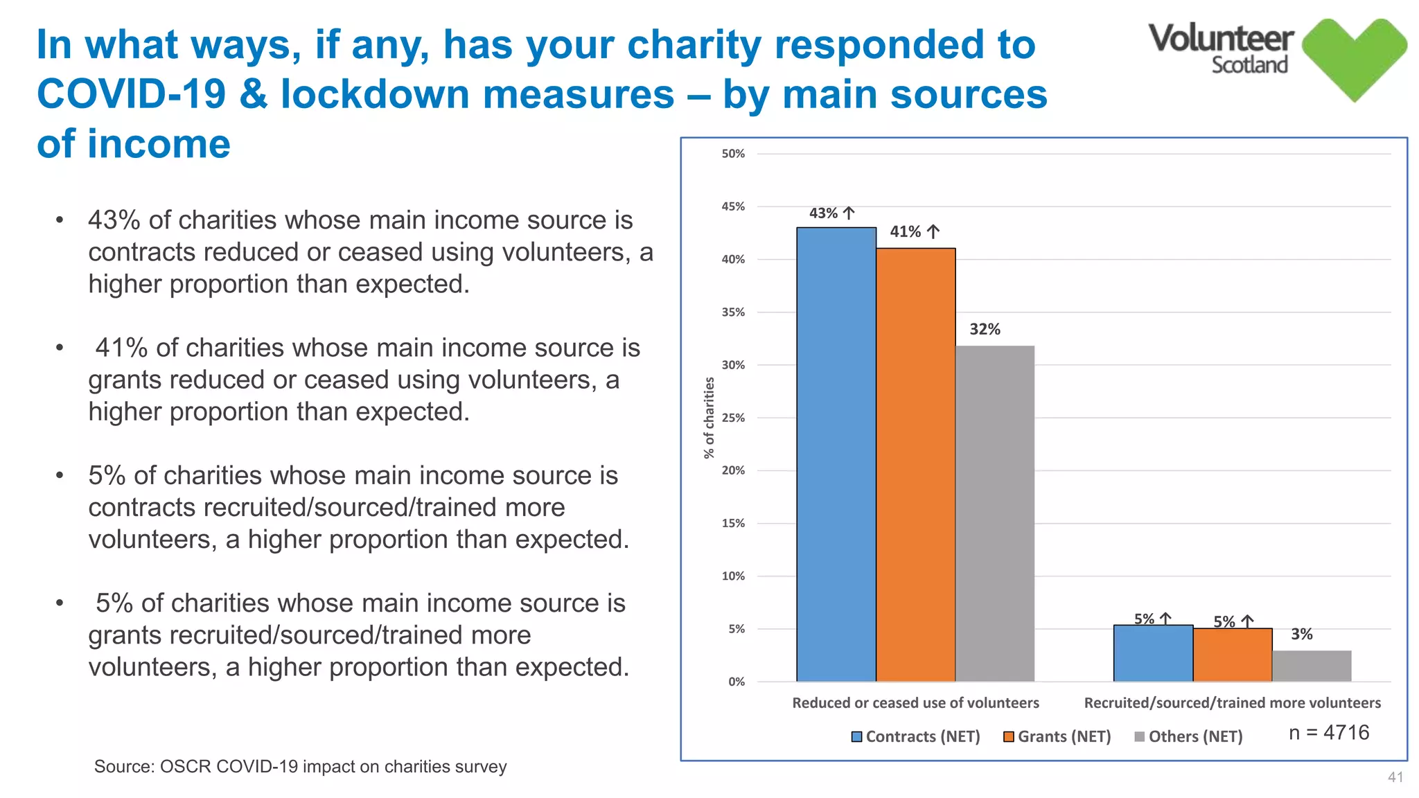 43% ↑
5% ↑
41% ↑
5% ↑
32%        
3%        
0%
5%
10%
15%
20%
25%
30%
35%
40%
45%
50%
Reduced or ceased use of volunteers Recruited/sourced/trained more volunteers%ofcharities
Contracts (NET) Grants (NET) Others (NET)
41
Source: OSCR COVID-19 impact on charities survey
In what ways, if any, has your charity responded to
COVID-19 & lockdown measures – by main sources
of income
n = 4716
• 43% of charities whose main income source is
contracts reduced or ceased using volunteers, a
higher proportion than expected.
• 41% of charities whose main income source is
grants reduced or ceased using volunteers, a
higher proportion than expected.
• 5% of charities whose main income source is
contracts recruited/sourced/trained more
volunteers, a higher proportion than expected.
• 5% of charities whose main income source is
grants recruited/sourced/trained more
volunteers, a higher proportion than expected.
 