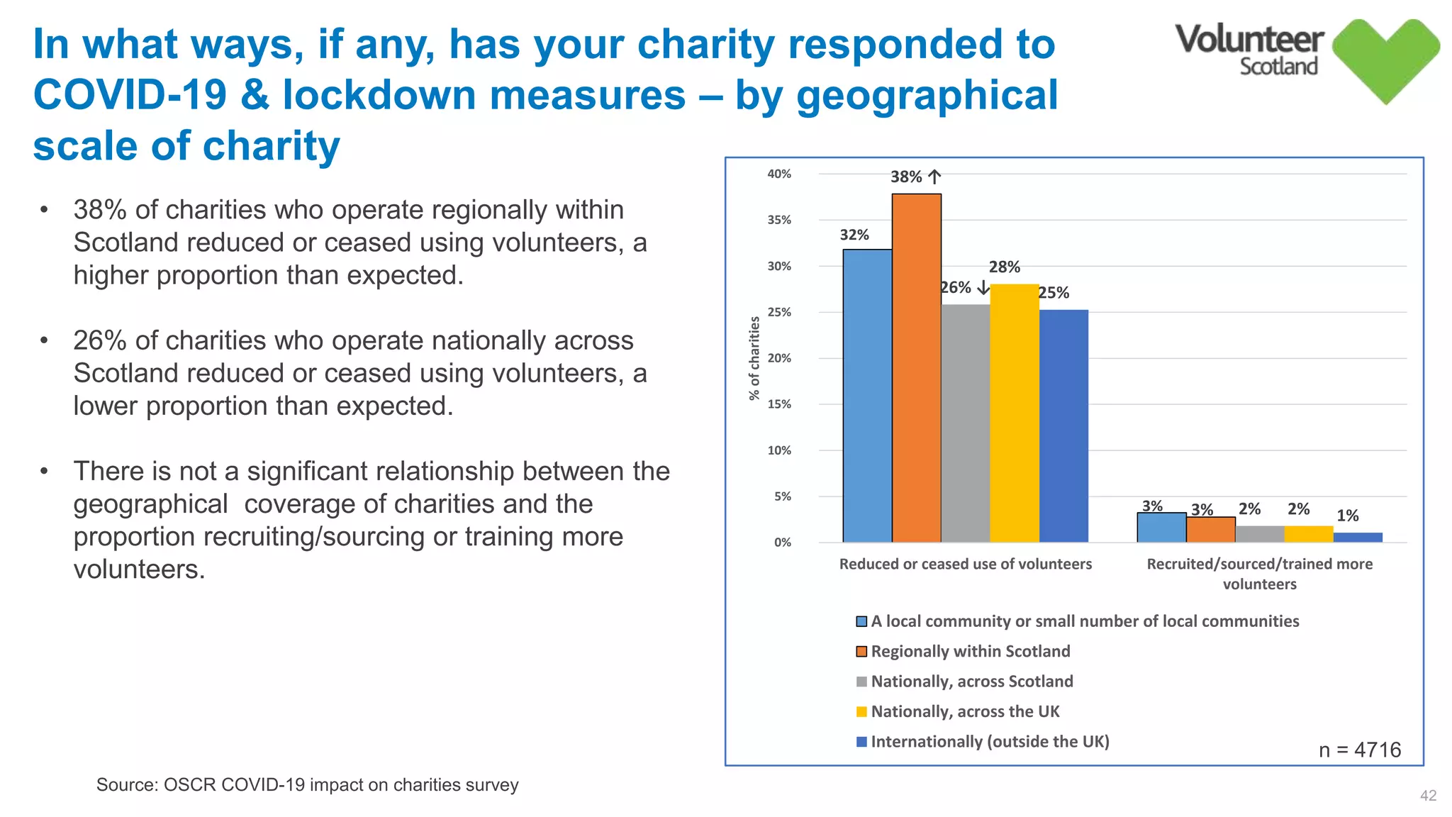 32%        
3%        
38% ↑
3%        
26% ↓
2%        
28%        
2%        
25%        
1%        
0%        
5%        
10%        
15%        
20%        
25%        
30%        
35%        
40%        
Reduced or ceased use of volunteers Recruited/sourced/trained more
volunteers
%ofcharities
A local community or small number of local communities
Regionally within Scotland
Nationally, across Scotland
Nationally, across the UK
Internationally (outside the UK)
42
Source: OSCR COVID-19 impact on charities survey
In what ways, if any, has your charity responded to
COVID-19 & lockdown measures – by geographical
scale of charity
n = 4716
• 38% of charities who operate regionally within
Scotland reduced or ceased using volunteers, a
higher proportion than expected.
• 26% of charities who operate nationally across
Scotland reduced or ceased using volunteers, a
lower proportion than expected.
• There is not a significant relationship between the
geographical coverage of charities and the
proportion recruiting/sourcing or training more
volunteers.
 