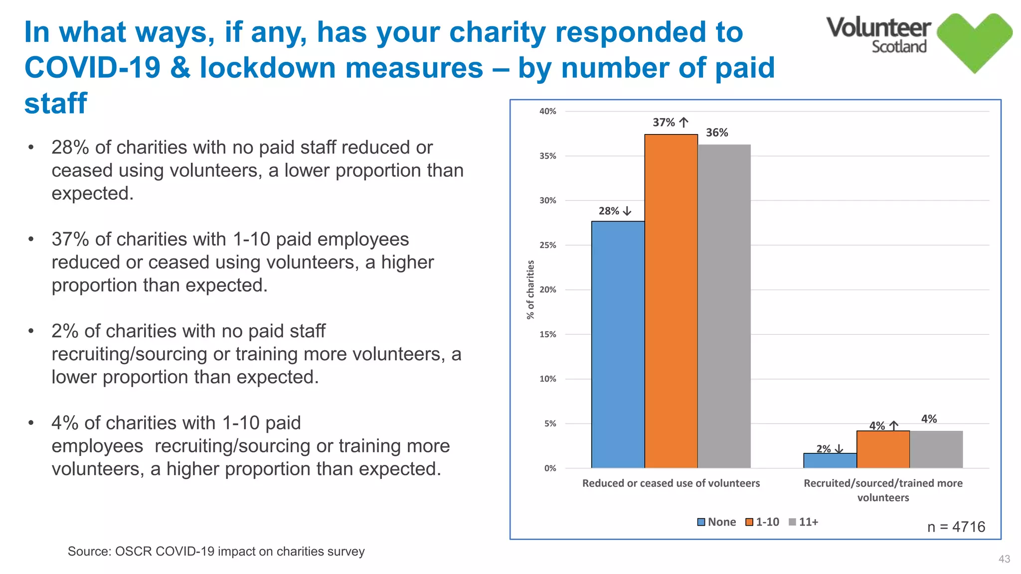 28% ↓
2% ↓
37% ↑
4% ↑
36%        
4%        
0%
5%
10%
15%
20%
25%
30%
35%
40%
Reduced or ceased use of volunteers Recruited/sourced/trained more
volunteers
%ofcharities
None 1-10 11+
43
Source: OSCR COVID-19 impact on charities survey
In what ways, if any, has your charity responded to
COVID-19 & lockdown measures – by number of paid
staff
n = 4716
• 28% of charities with no paid staff reduced or
ceased using volunteers, a lower proportion than
expected.
• 37% of charities with 1-10 paid employees
reduced or ceased using volunteers, a higher
proportion than expected.
• 2% of charities with no paid staff
recruiting/sourcing or training more volunteers, a
lower proportion than expected.
• 4% of charities with 1-10 paid
employees recruiting/sourcing or training more
volunteers, a higher proportion than expected.
 