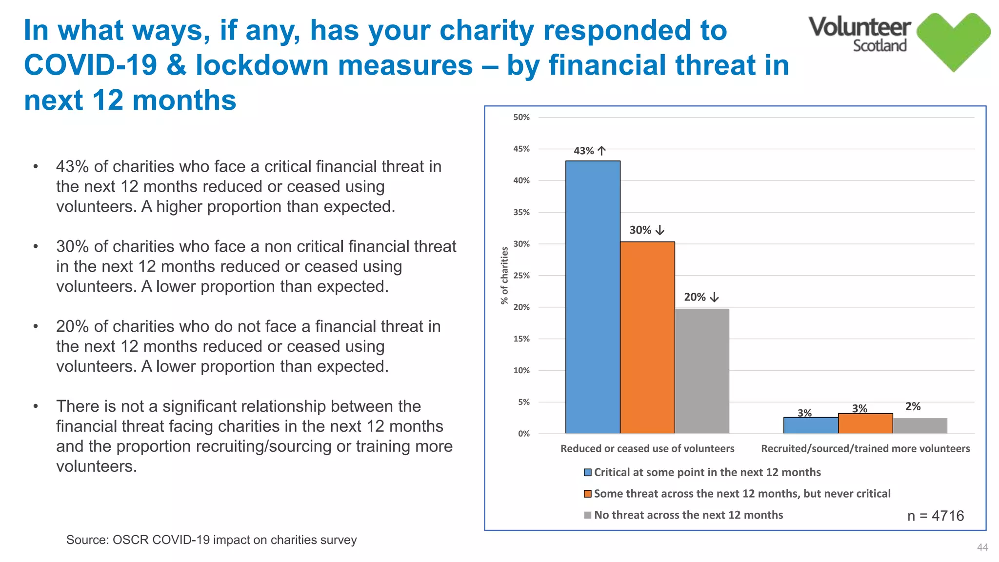 43% ↑
3%        
30% ↓
3%        
20% ↓
2%        
0%
5%
10%
15%
20%
25%
30%
35%
40%
45%
50%
Reduced or ceased use of volunteers Recruited/sourced/trained more volunteers
%ofcharities
Critical at some point in the next 12 months
Some threat across the next 12 months, but never critical
No threat across the next 12 months
44
Source: OSCR COVID-19 impact on charities survey
In what ways, if any, has your charity responded to
COVID-19 & lockdown measures – by financial threat in
next 12 months
n = 4716
• 43% of charities who face a critical financial threat in
the next 12 months reduced or ceased using
volunteers. A higher proportion than expected.
• 30% of charities who face a non critical financial threat
in the next 12 months reduced or ceased using
volunteers. A lower proportion than expected.
• 20% of charities who do not face a financial threat in
the next 12 months reduced or ceased using
volunteers. A lower proportion than expected.
• There is not a significant relationship between the
financial threat facing charities in the next 12 months
and the proportion recruiting/sourcing or training more
volunteers.
 