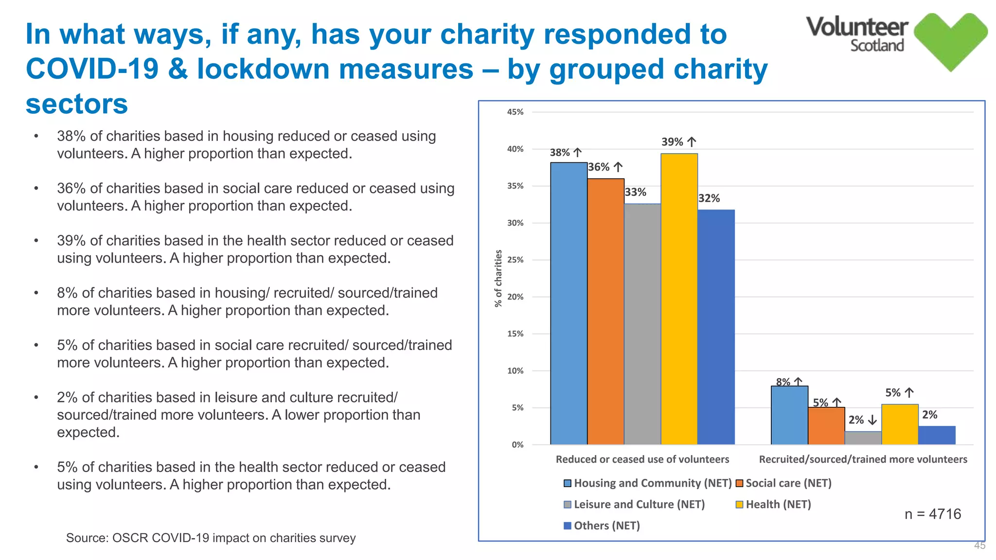38% ↑
8% ↑
36% ↑
5% ↑
33%        
2% ↓
39% ↑
5% ↑
32%        
2%        
0%
5%
10%
15%
20%
25%
30%
35%
40%
45%
Reduced or ceased use of volunteers Recruited/sourced/trained more volunteers
%ofcharities
Housing and Community (NET) Social care (NET)
Leisure and Culture (NET) Health (NET)
Others (NET)
45
Source: OSCR COVID-19 impact on charities survey
In what ways, if any, has your charity responded to
COVID-19 & lockdown measures – by grouped charity
sectors
n = 4716
• 38% of charities based in housing reduced or ceased using
volunteers. A higher proportion than expected.
• 36% of charities based in social care reduced or ceased using
volunteers. A higher proportion than expected.
• 39% of charities based in the health sector reduced or ceased
using volunteers. A higher proportion than expected.
• 8% of charities based in housing/ recruited/ sourced/trained
more volunteers. A higher proportion than expected.
• 5% of charities based in social care recruited/ sourced/trained
more volunteers. A higher proportion than expected.
• 2% of charities based in leisure and culture recruited/
sourced/trained more volunteers. A lower proportion than
expected.
• 5% of charities based in the health sector reduced or ceased
using volunteers. A higher proportion than expected.
 