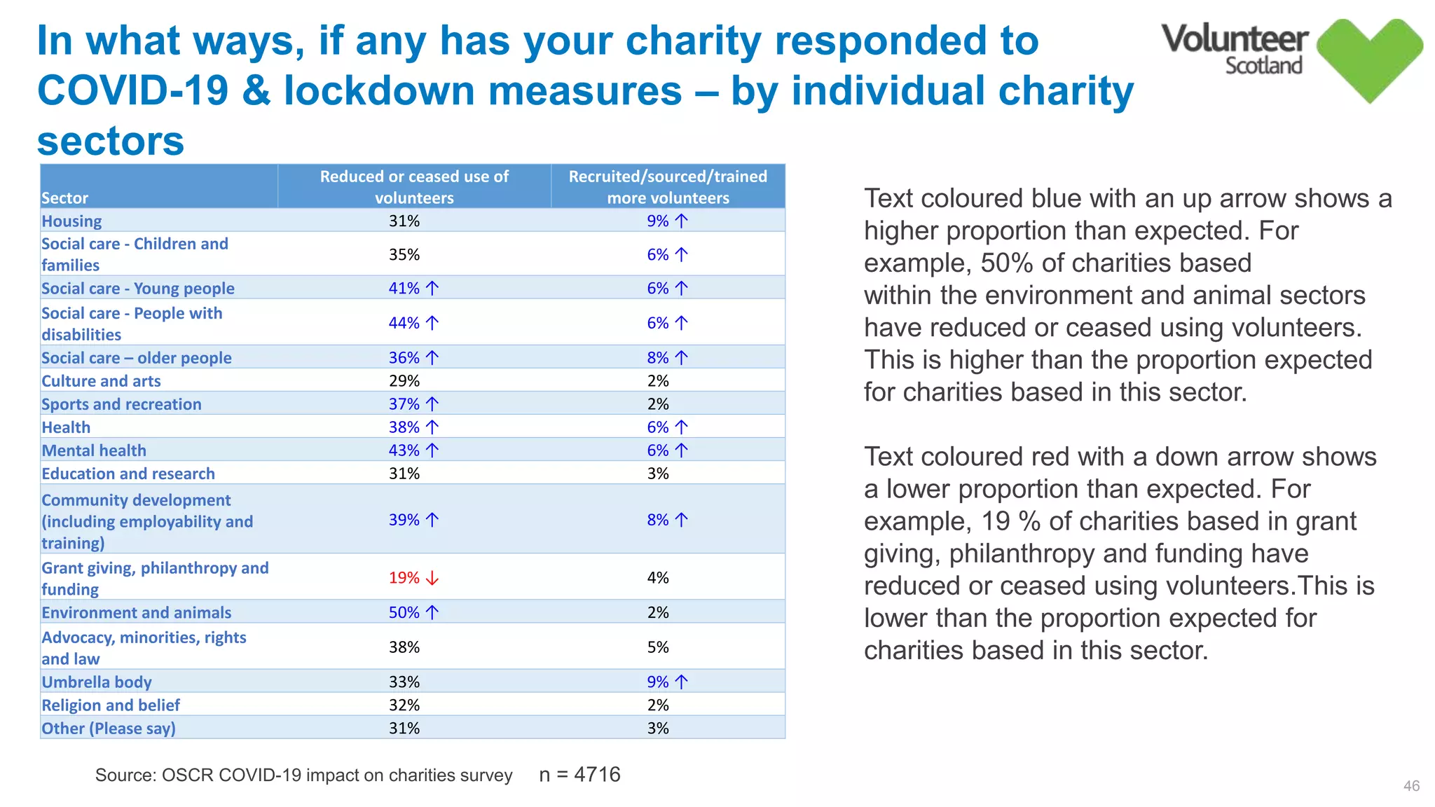 46
Source: OSCR COVID-19 impact on charities survey
In what ways, if any has your charity responded to
COVID-19 & lockdown measures – by individual charity
sectors
n = 4716
Sector
Reduced or ceased use of
volunteers
Recruited/sourced/trained
more volunteers
Housing 31%         9% ↑
Social care - Children and
families
35%         6% ↑
Social care - Young people 41% ↑ 6% ↑
Social care - People with
disabilities
44% ↑ 6% ↑
Social care – older people 36% ↑ 8% ↑
Culture and arts 29%         2%        
Sports and recreation 37% ↑ 2%        
Health 38% ↑ 6% ↑
Mental health 43% ↑ 6% ↑
Education and research 31%         3%        
Community development
(including employability and
training)
39% ↑ 8% ↑
Grant giving, philanthropy and
funding
19% ↓ 4%        
Environment and animals 50% ↑ 2%        
Advocacy, minorities, rights
and law
38%         5%        
Umbrella body 33%         9% ↑
Religion and belief 32%         2%        
Other (Please say) 31%         3%        
Text coloured blue with an up arrow shows a
higher proportion than expected. For
example, 50% of charities based
within the environment and animal sectors
have reduced or ceased using volunteers.
This is higher than the proportion expected
for charities based in this sector.
Text coloured red with a down arrow shows
a lower proportion than expected. For
example, 19 % of charities based in grant
giving, philanthropy and funding have
reduced or ceased using volunteers.This is
lower than the proportion expected for
charities based in this sector.
 