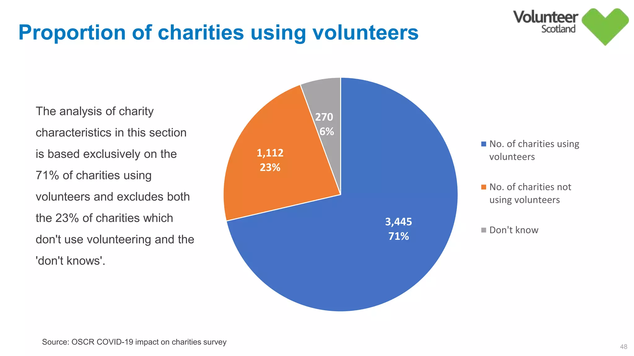 48
The analysis of charity
characteristics in this section
is based exclusively on the
71% of charities using
volunteers and excludes both
the 23% of charities which
don't use volunteering and the
'don't knows'.
Source: OSCR COVID-19 impact on charities survey
Proportion of charities using volunteers
3,445
71%
1,112
23%
270
6%
No. of charities using
volunteers
No. of charities not
using volunteers
Don't know
 