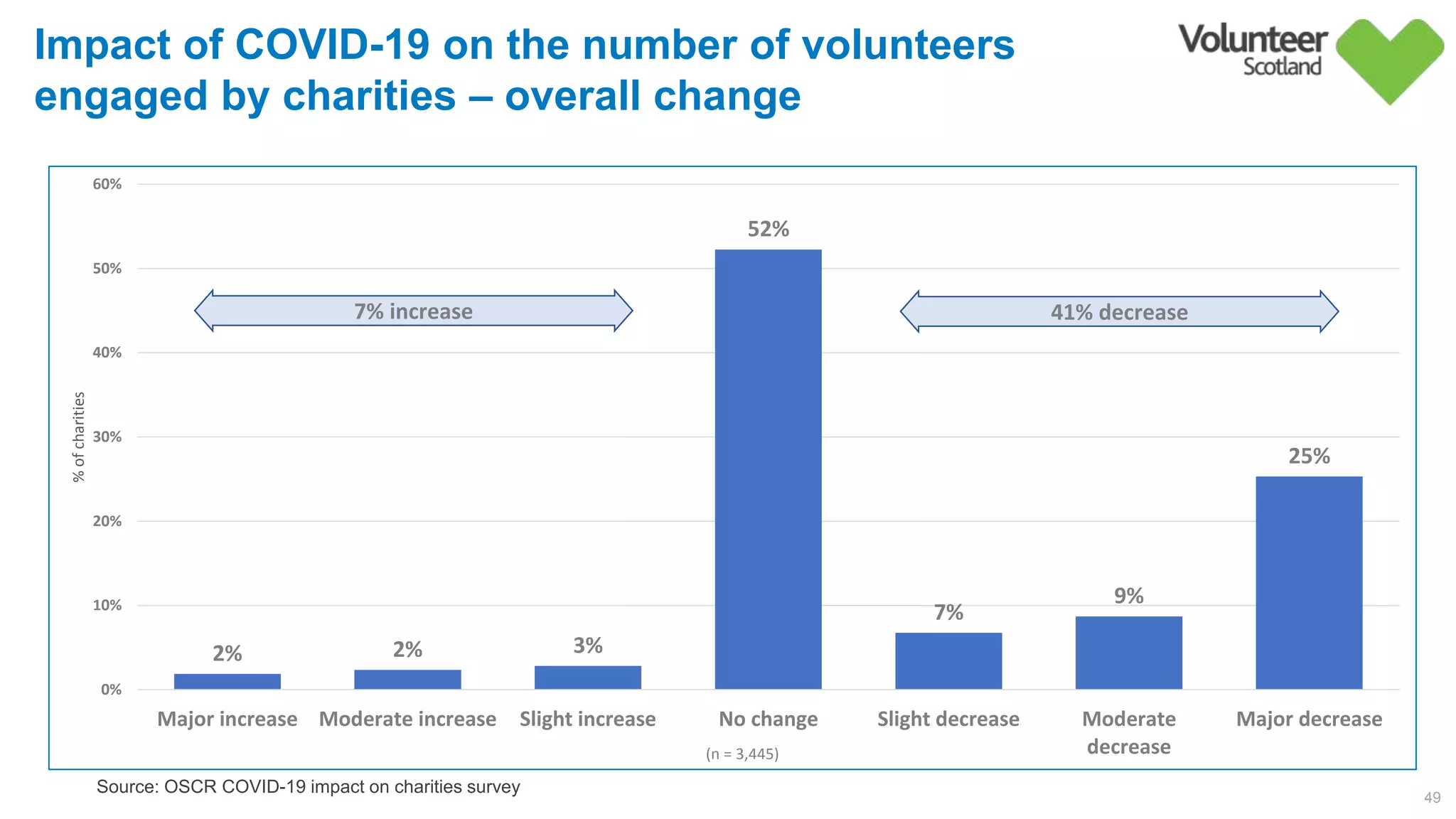 49
Source: OSCR COVID-19 impact on charities survey
Impact of COVID-19 on the number of volunteers
engaged by charities – overall change
2% 2% 3%
52%
7%
9%
25%
0%
10%
20%
30%
40%
50%
60%
Major increase Moderate increase Slight increase No change Slight decrease Moderate
decrease
Major decrease
%ofcharities
(n = 3,445)
7% increase 41% decrease
 