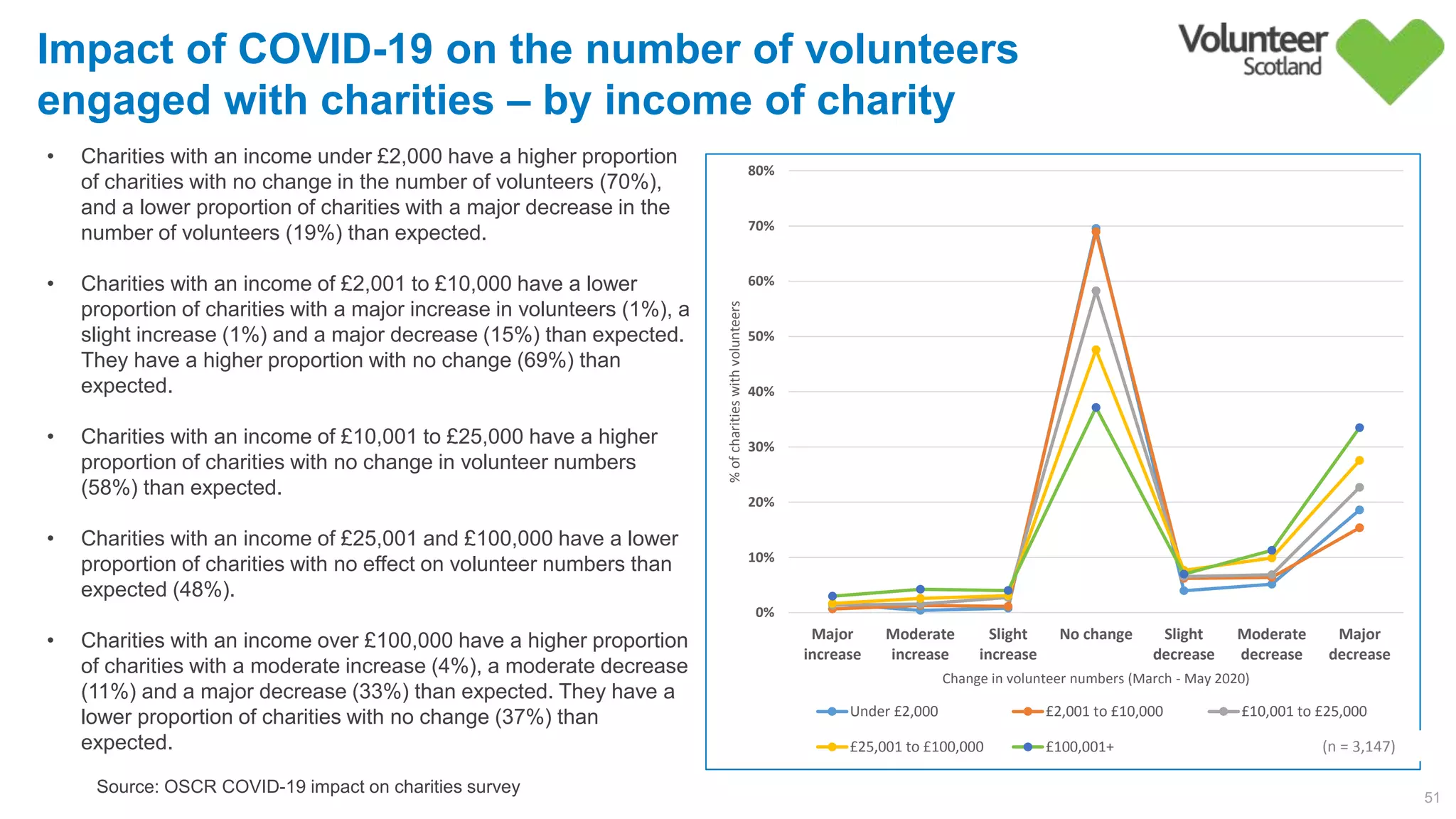 51
Source: OSCR COVID-19 impact on charities survey
Impact of COVID-19 on the number of volunteers
engaged with charities – by income of charity
0%
10%
20%
30%
40%
50%
60%
70%
80%
Major
increase
Moderate
increase
Slight
increase
No change Slight
decrease
Moderate
decrease
Major
decrease
%ofcharitieswithvolunteers
Change in volunteer numbers (March - May 2020)
Under £2,000 £2,001 to £10,000 £10,001 to £25,000
£25,001 to £100,000 £100,001+ (n = 3,147)
• Charities with an income under £2,000 have a higher proportion
of charities with no change in the number of volunteers (70%),
and a lower proportion of charities with a major decrease in the
number of volunteers (19%) than expected.
• Charities with an income of £2,001 to £10,000 have a lower
proportion of charities with a major increase in volunteers (1%), a
slight increase (1%) and a major decrease (15%) than expected.
They have a higher proportion with no change (69%) than
expected.
• Charities with an income of £10,001 to £25,000 have a higher
proportion of charities with no change in volunteer numbers
(58%) than expected.
• Charities with an income of £25,001 and £100,000 have a lower
proportion of charities with no effect on volunteer numbers than
expected (48%).
• Charities with an income over £100,000 have a higher proportion
of charities with a moderate increase (4%), a moderate decrease
(11%) and a major decrease (33%) than expected. They have a
lower proportion of charities with no change (37%) than
expected.
 