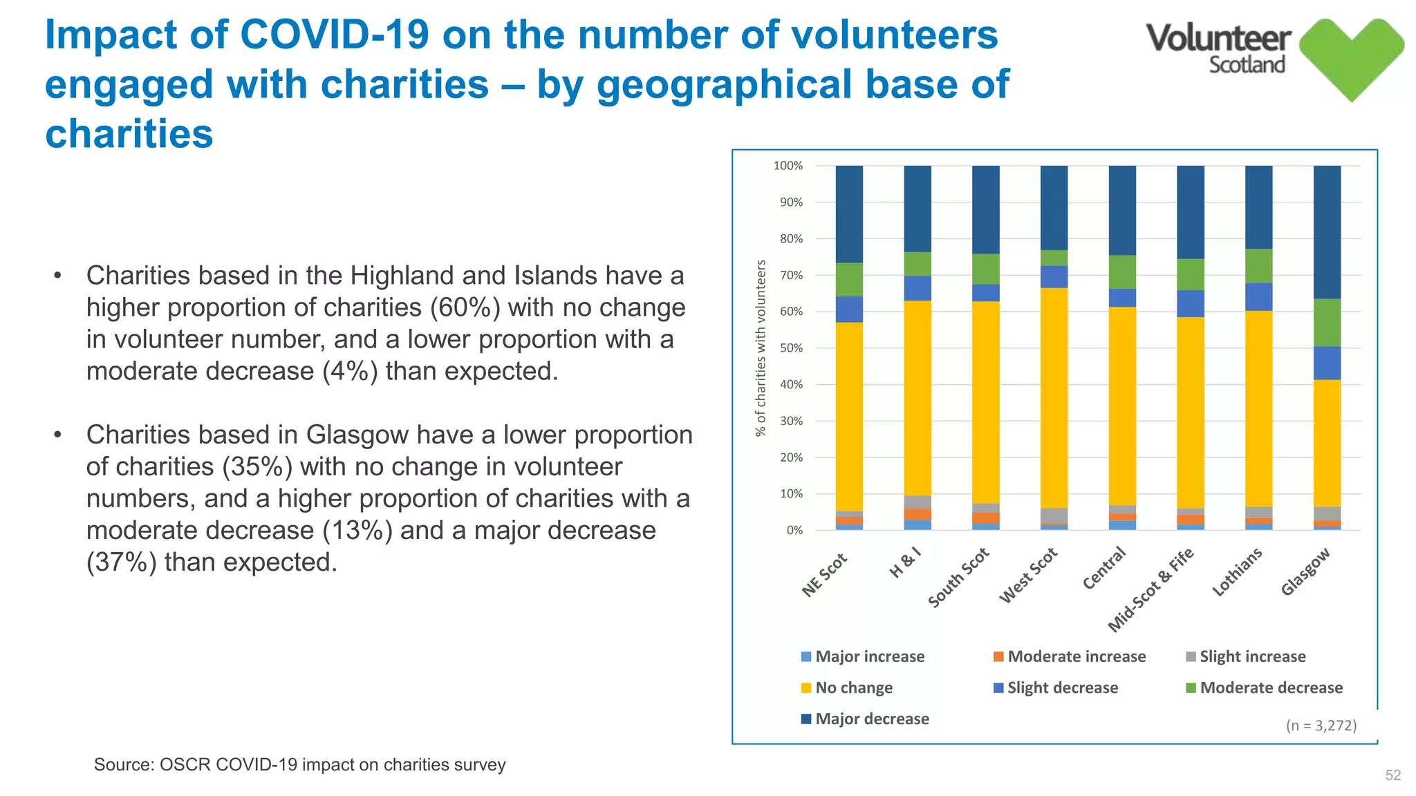52
Source: OSCR COVID-19 impact on charities survey
Impact of COVID-19 on the number of volunteers
engaged with charities – by geographical base of
charities
0%
10%
20%
30%
40%
50%
60%
70%
80%
90%
100%
%ofcharitieswithvolunteers
Major increase Moderate increase Slight increase
No change Slight decrease Moderate decrease
Major decrease
• Charities based in the Highland and Islands have a
higher proportion of charities (60%) with no change
in volunteer number, and a lower proportion with a
moderate decrease (4%) than expected.
• Charities based in Glasgow have a lower proportion
of charities (35%) with no change in volunteer
numbers, and a higher proportion of charities with a
moderate decrease (13%) and a major decrease
(37%) than expected.
(n = 3,272)
 