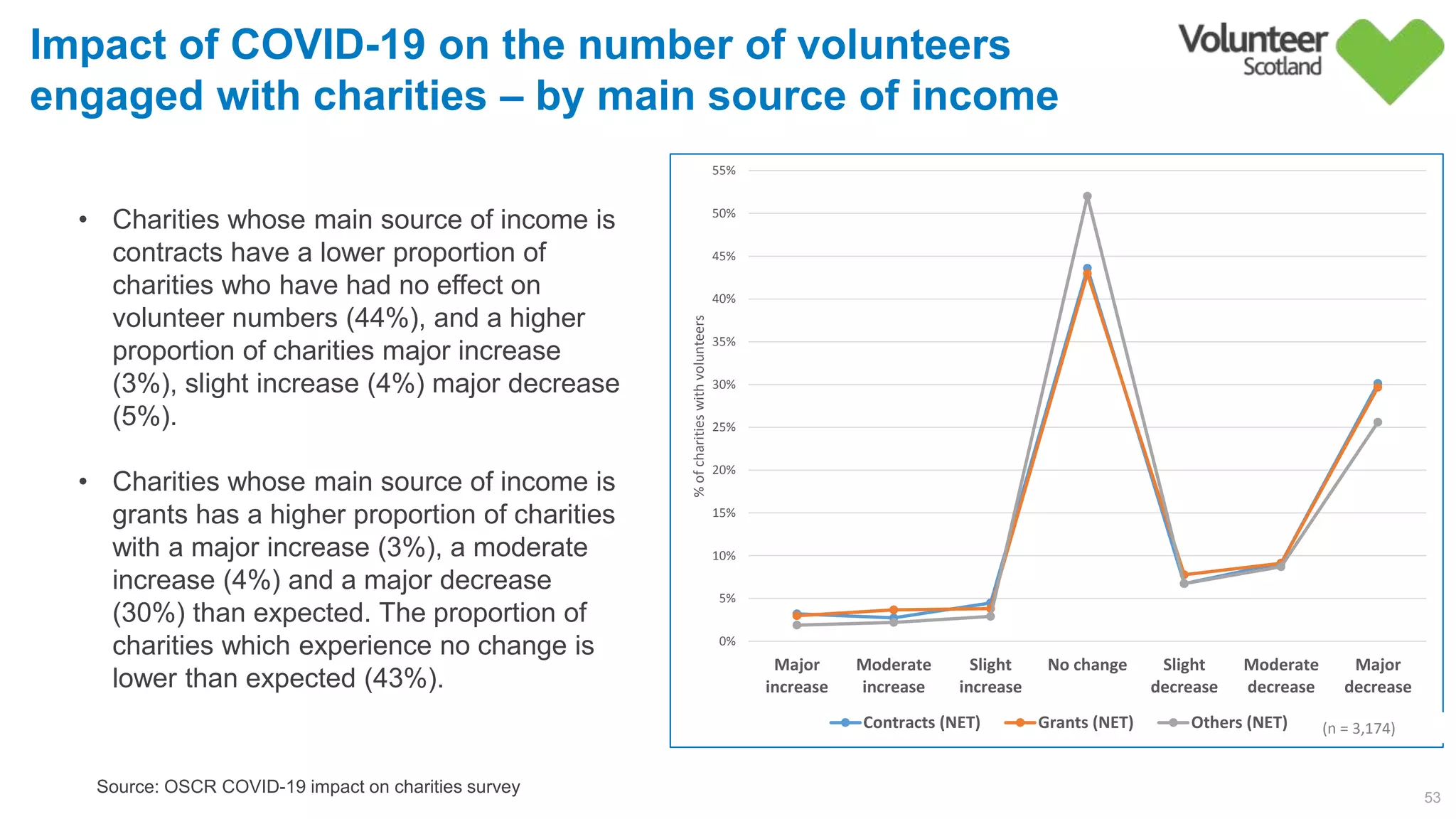 53
Source: OSCR COVID-19 impact on charities survey
Impact of COVID-19 on the number of volunteers
engaged with charities – by main source of income
0%
5%
10%
15%
20%
25%
30%
35%
40%
45%
50%
55%
Major
increase
Moderate
increase
Slight
increase
No change Slight
decrease
Moderate
decrease
Major
decrease
%ofcharitieswithvolunteers
Contracts (NET) Grants (NET) Others (NET)
• Charities whose main source of income is
contracts have a lower proportion of
charities who have had no effect on
volunteer numbers (44%), and a higher
proportion of charities major increase
(3%), slight increase (4%) major decrease
(5%).
• Charities whose main source of income is
grants has a higher proportion of charities
with a major increase (3%), a moderate
increase (4%) and a major decrease
(30%) than expected. The proportion of
charities which experience no change is
lower than expected (43%).
(n = 3,174)
 