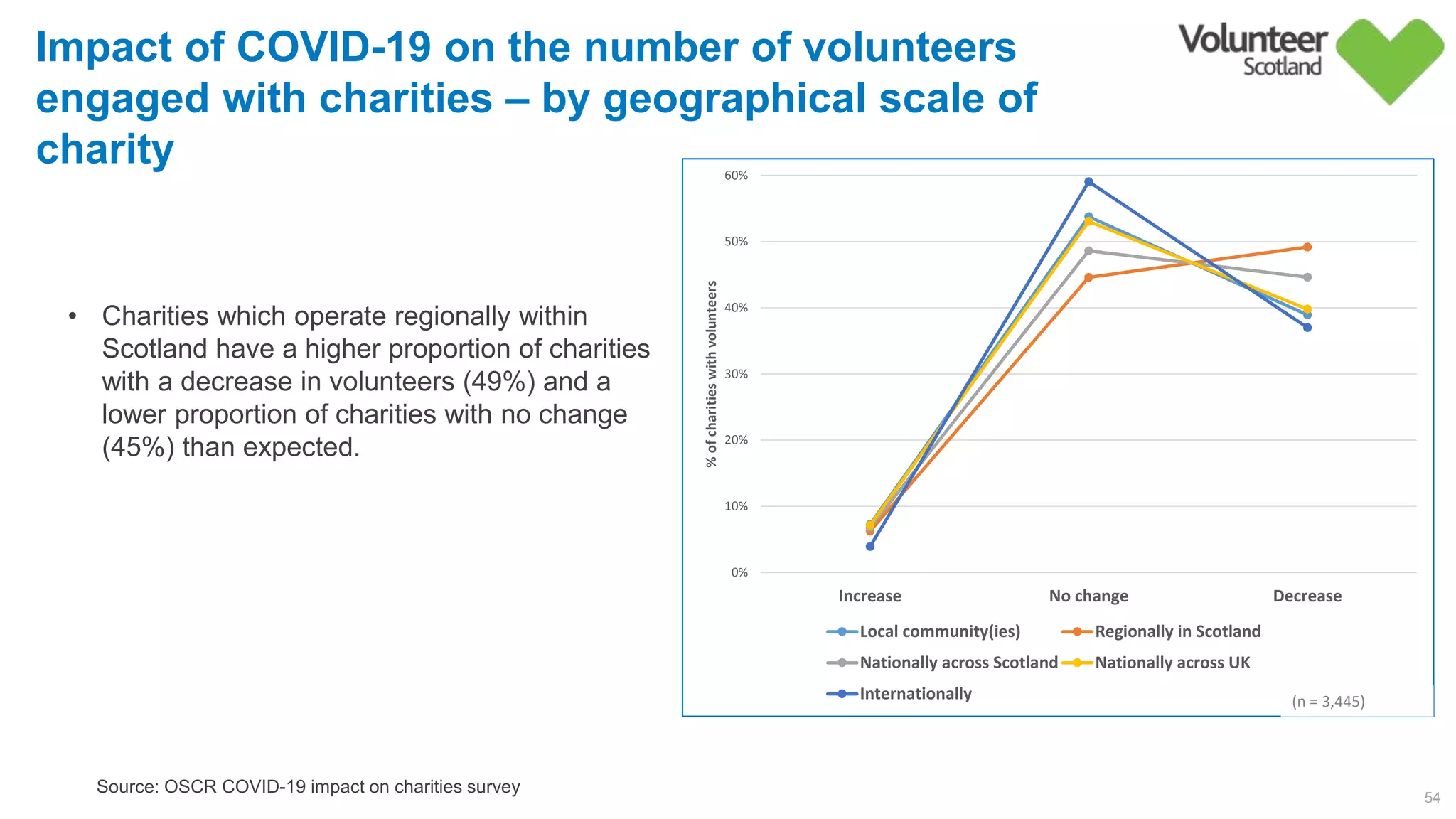 54
Source: OSCR COVID-19 impact on charities survey
Impact of COVID-19 on the number of volunteers
engaged with charities – by geographical scale of
charity
0%
10%
20%
30%
40%
50%
60%
Increase No change Decrease
%ofcharitieswithvolunteers
Local community(ies) Regionally in Scotland
Nationally across Scotland Nationally across UK
Internationally
• Charities which operate regionally within
Scotland have a higher proportion of charities
with a decrease in volunteers (49%) and a
lower proportion of charities with no change
(45%) than expected.
(n = 3,445)
 