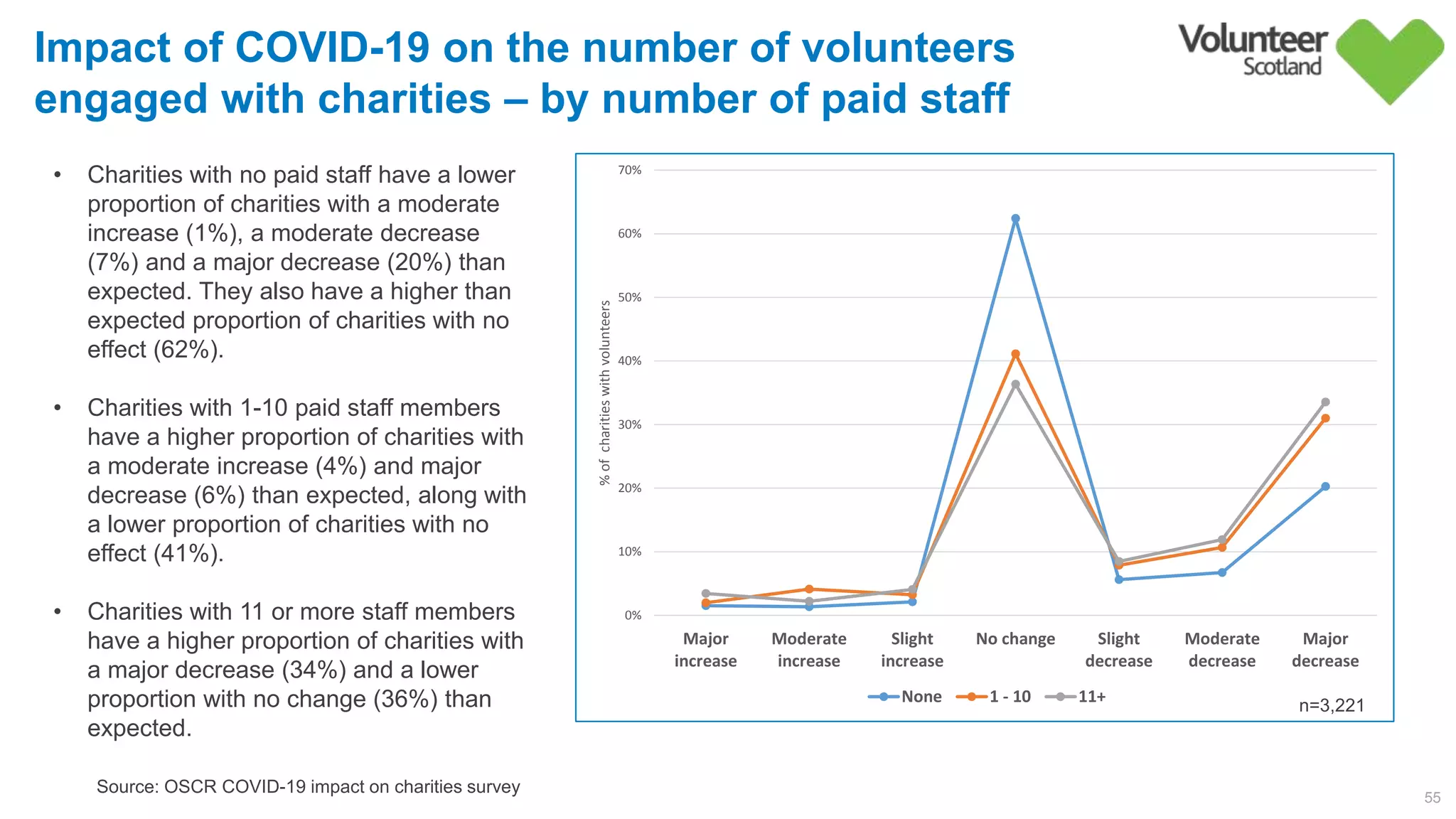 55
Source: OSCR COVID-19 impact on charities survey
Impact of COVID-19 on the number of volunteers
engaged with charities – by number of paid staff
0%
10%
20%
30%
40%
50%
60%
70%
Major
increase
Moderate
increase
Slight
increase
No change Slight
decrease
Moderate
decrease
Major
decrease
%ofcharitieswithvolunteers
None 1 - 10 11+
• Charities with no paid staff have a lower
proportion of charities with a moderate
increase (1%), a moderate decrease
(7%) and a major decrease (20%) than
expected. They also have a higher than
expected proportion of charities with no
effect (62%).
• Charities with 1-10 paid staff members
have a higher proportion of charities with
a moderate increase (4%) and major
decrease (6%) than expected, along with
a lower proportion of charities with no
effect (41%).
• Charities with 11 or more staff members
have a higher proportion of charities with
a major decrease (34%) and a lower
proportion with no change (36%) than
expected.
n=3,221
 