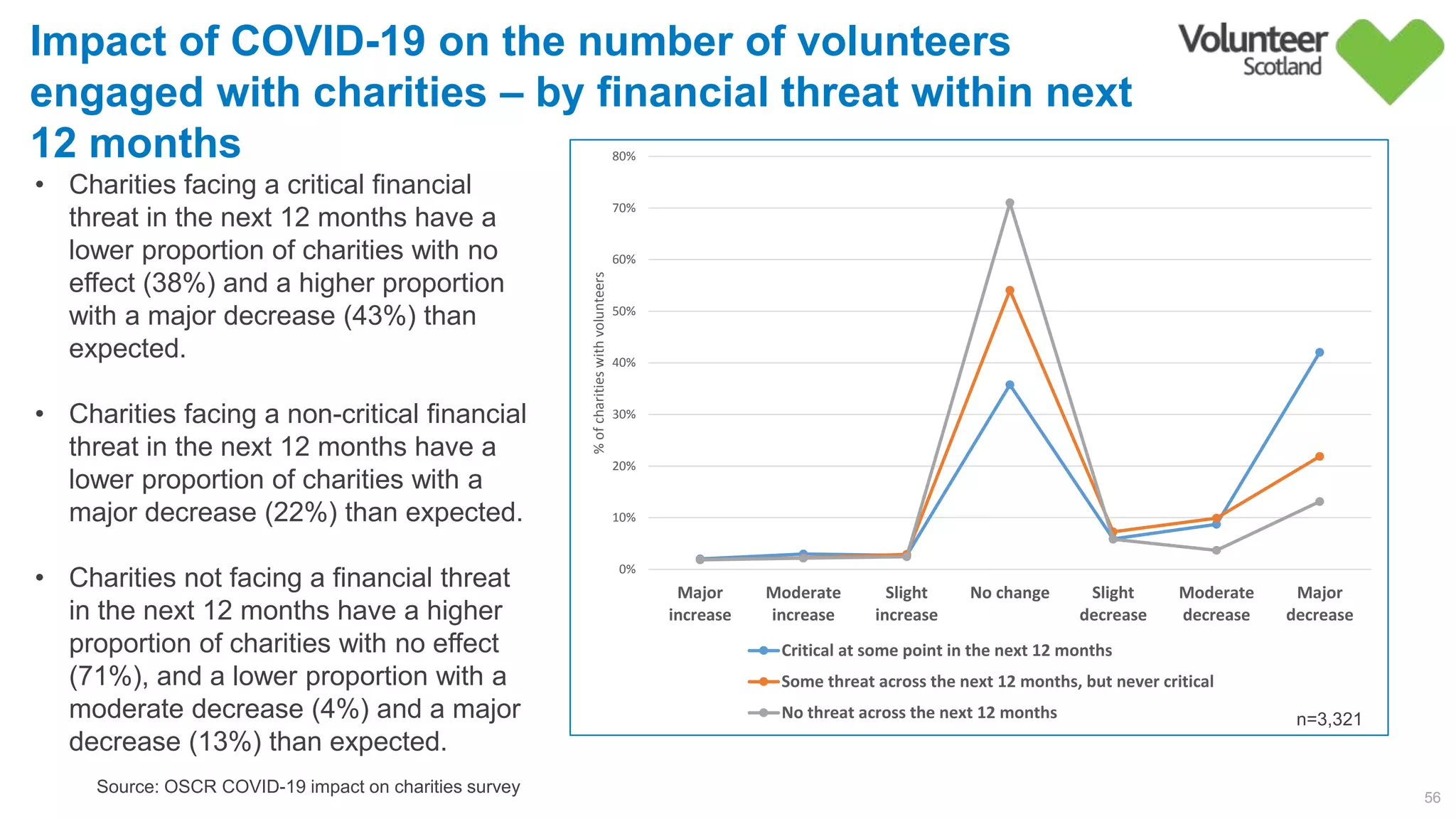 56
Source: OSCR COVID-19 impact on charities survey
Impact of COVID-19 on the number of volunteers
engaged with charities – by financial threat within next
12 months
0%
10%
20%
30%
40%
50%
60%
70%
80%
Major
increase
Moderate
increase
Slight
increase
No change Slight
decrease
Moderate
decrease
Major
decrease
%ofcharitieswithvolunteers
Critical at some point in the next 12 months
Some threat across the next 12 months, but never critical
No threat across the next 12 months
• Charities facing a critical financial
threat in the next 12 months have a
lower proportion of charities with no
effect (38%) and a higher proportion
with a major decrease (43%) than
expected.
• Charities facing a non-critical financial
threat in the next 12 months have a
lower proportion of charities with a
major decrease (22%) than expected.
• Charities not facing a financial threat
in the next 12 months have a higher
proportion of charities with no effect
(71%), and a lower proportion with a
moderate decrease (4%) and a major
decrease (13%) than expected.
n=3,321
 