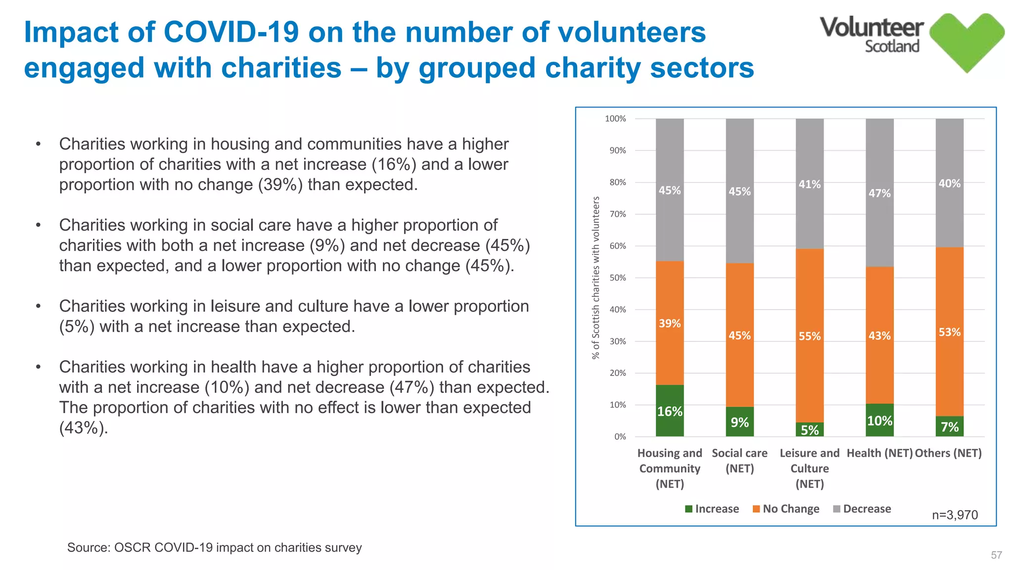 57
Source: OSCR COVID-19 impact on charities survey
Impact of COVID-19 on the number of volunteers
engaged with charities – by grouped charity sectors
16%
9%
5%
10% 7%
39%
45% 55% 43% 53%
45% 45%
41%
47%
40%
0%
10%
20%
30%
40%
50%
60%
70%
80%
90%
100%
Housing and
Community
(NET)
Social care
(NET)
Leisure and
Culture
(NET)
Health (NET)Others (NET)
%ofScottishcharitieswithvolunteers
Increase No Change Decrease
• Charities working in housing and communities have a higher
proportion of charities with a net increase (16%) and a lower
proportion with no change (39%) than expected.
• Charities working in social care have a higher proportion of
charities with both a net increase (9%) and net decrease (45%)
than expected, and a lower proportion with no change (45%).
• Charities working in leisure and culture have a lower proportion
(5%) with a net increase than expected.
• Charities working in health have a higher proportion of charities
with a net increase (10%) and net decrease (47%) than expected.
The proportion of charities with no effect is lower than expected
(43%).
n=3,970
 