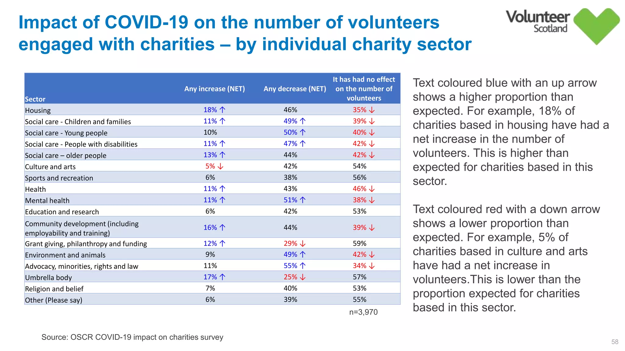 58
Source: OSCR COVID-19 impact on charities survey
Impact of COVID-19 on the number of volunteers
engaged with charities – by individual charity sector
Sector
Any increase (NET) Any decrease (NET)
It has had no effect
on the number of
volunteers
Housing 18% ↑ 46%         35% ↓
Social care - Children and families 11% ↑ 49% ↑ 39% ↓
Social care - Young people 10%         50% ↑ 40% ↓
Social care - People with disabilities 11% ↑ 47% ↑ 42% ↓
Social care – older people 13% ↑ 44%         42% ↓
Culture and arts 5% ↓ 42%         54%        
Sports and recreation 6%         38%         56%        
Health 11% ↑ 43%         46% ↓
Mental health 11% ↑ 51% ↑ 38% ↓
Education and research 6%         42%         53%        
Community development (including
employability and training)
16% ↑ 44%         39% ↓
Grant giving, philanthropy and funding 12% ↑ 29% ↓ 59%        
Environment and animals 9%         49% ↑ 42% ↓
Advocacy, minorities, rights and law 11%         55% ↑ 34% ↓
Umbrella body 17% ↑ 25% ↓ 57%        
Religion and belief 7%         40%         53%        
Other (Please say) 6%         39%         55%        
Text coloured blue with an up arrow
shows a higher proportion than
expected. For example, 18% of
charities based in housing have had a
net increase in the number of
volunteers. This is higher than
expected for charities based in this
sector.
Text coloured red with a down arrow
shows a lower proportion than
expected. For example, 5% of
charities based in culture and arts
have had a net increase in
volunteers.This is lower than the
proportion expected for charities
based in this sector.n=3,970
 