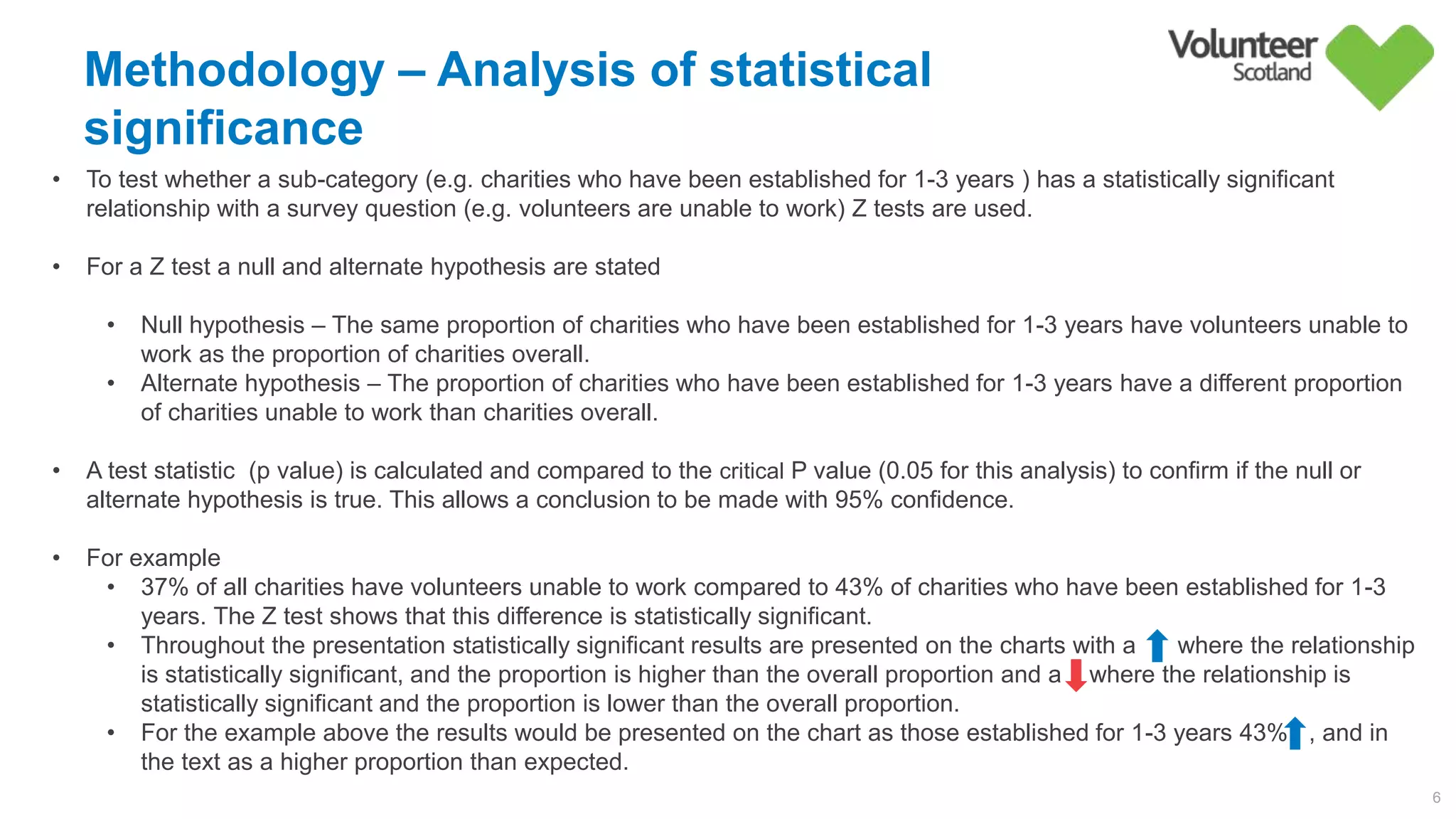Methodology – Analysis of statistical
significance
6
• To test whether a sub-category (e.g. charities who have been established for 1-3 years ) has a statistically significant
relationship with a survey question (e.g. volunteers are unable to work) Z tests are used.
• For a Z test a null and alternate hypothesis are stated
• Null hypothesis – The same proportion of charities who have been established for 1-3 years have volunteers unable to
work as the proportion of charities overall.
• Alternate hypothesis – The proportion of charities who have been established for 1-3 years have a different proportion
of charities unable to work than charities overall.
• A test statistic (p value) is calculated and compared to the critical P value (0.05 for this analysis) to confirm if the null or
alternate hypothesis is true. This allows a conclusion to be made with 95% confidence.
• For example
• 37% of all charities have volunteers unable to work compared to 43% of charities who have been established for 1-3
years. The Z test shows that this difference is statistically significant.
• Throughout the presentation statistically significant results are presented on the charts with a where the relationship
is statistically significant, and the proportion is higher than the overall proportion and a where the relationship is
statistically significant and the proportion is lower than the overall proportion.
• For the example above the results would be presented on the chart as those established for 1-3 years 43% , and in
the text as a higher proportion than expected.
 