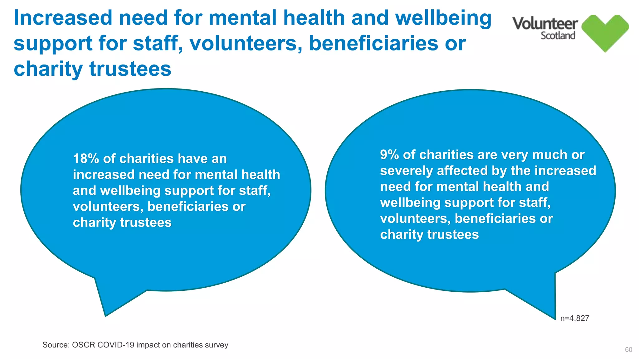 60
Source: OSCR COVID-19 impact on charities survey
Increased need for mental health and wellbeing
support for staff, volunteers, beneficiaries or
charity trustees
n=4,827
18% of charities have an
increased need for mental health
and wellbeing support for staff,
volunteers, beneficiaries or
charity trustees
9% of charities are very much or
severely affected by the increased
need for mental health and
wellbeing support for staff,
volunteers, beneficiaries or
charity trustees
 