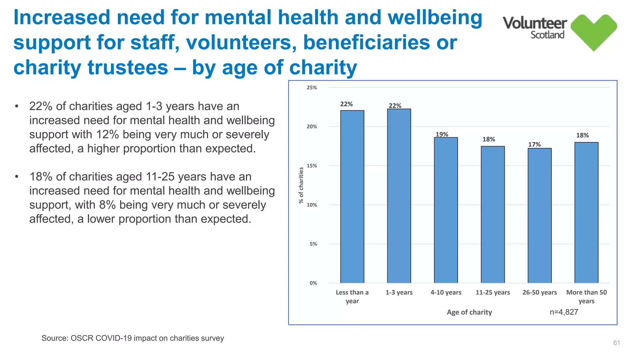 22%         22%        
19%        
18%        
17%        
18%        
0%        
5%        
10%        
15%        
20%        
25%        
Less than a
year
1-3 years 4-10 years 11-25 years 26-50 years More than 50
years%ofcharities
Age of charity
61
Source: OSCR COVID-19 impact on charities survey
Increased need for mental health and wellbeing
support for staff, volunteers, beneficiaries or
charity trustees – by age of charity
• 22% of charities aged 1-3 years have an
increased need for mental health and wellbeing
support with 12% being very much or severely
affected, a higher proportion than expected.
• 18% of charities aged 11-25 years have an
increased need for mental health and wellbeing
support, with 8% being very much or severely
affected, a lower proportion than expected.
n=4,827
 