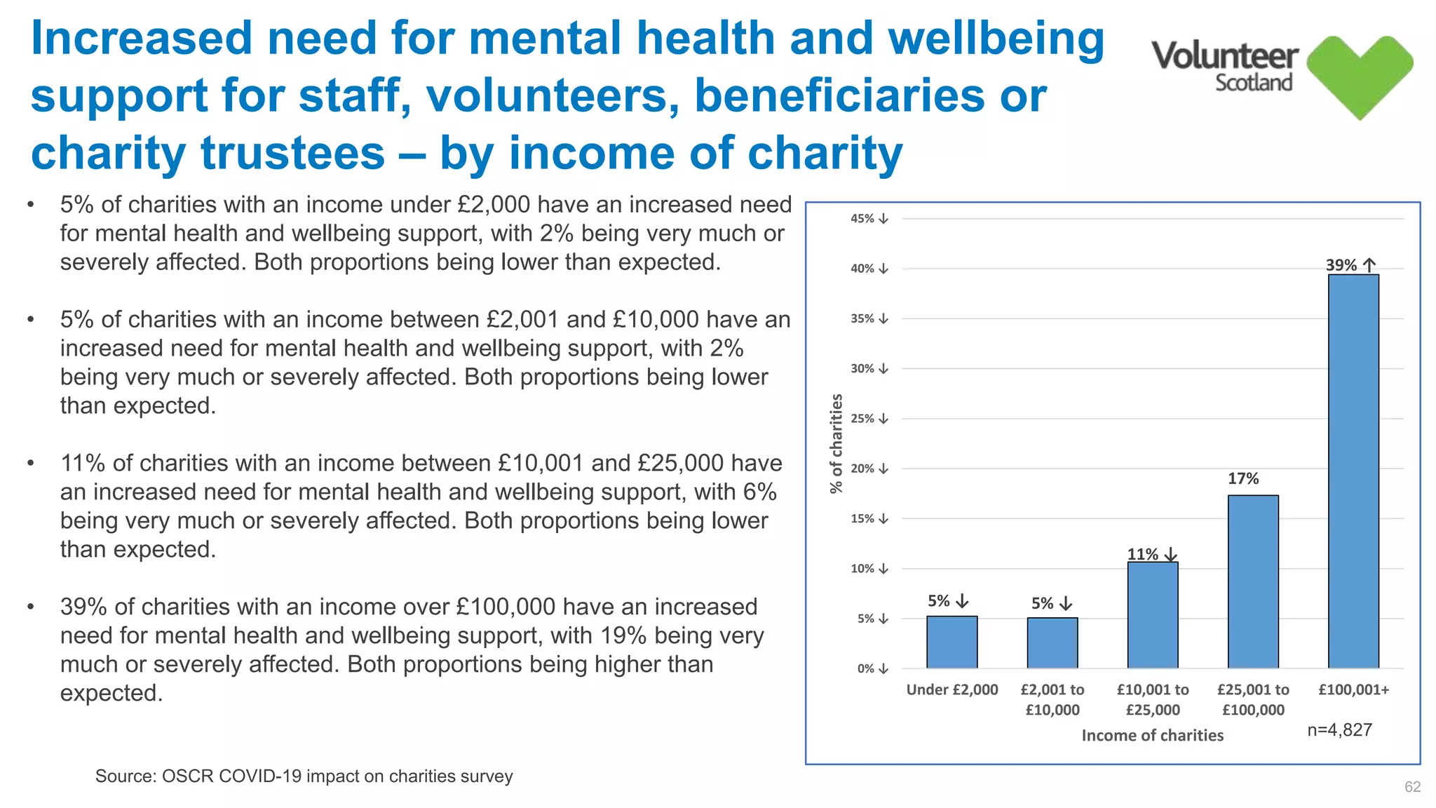 5% ↓ 5% ↓
11% ↓
17%        
39% ↑
0% ↓
5% ↓
10% ↓
15% ↓
20% ↓
25% ↓
30% ↓
35% ↓
40% ↓
45% ↓
Under £2,000 £2,001 to
£10,000
£10,001 to
£25,000
£25,001 to
£100,000
£100,001+
%ofcharities
Income of charities
62
Source: OSCR COVID-19 impact on charities survey
Increased need for mental health and wellbeing
support for staff, volunteers, beneficiaries or
charity trustees – by income of charity
• 5% of charities with an income under £2,000 have an increased need
for mental health and wellbeing support, with 2% being very much or
severely affected. Both proportions being lower than expected.
• 5% of charities with an income between £2,001 and £10,000 have an
increased need for mental health and wellbeing support, with 2%
being very much or severely affected. Both proportions being lower
than expected.
• 11% of charities with an income between £10,001 and £25,000 have
an increased need for mental health and wellbeing support, with 6%
being very much or severely affected. Both proportions being lower
than expected.
• 39% of charities with an income over £100,000 have an increased
need for mental health and wellbeing support, with 19% being very
much or severely affected. Both proportions being higher than
expected.
n=4,827
 