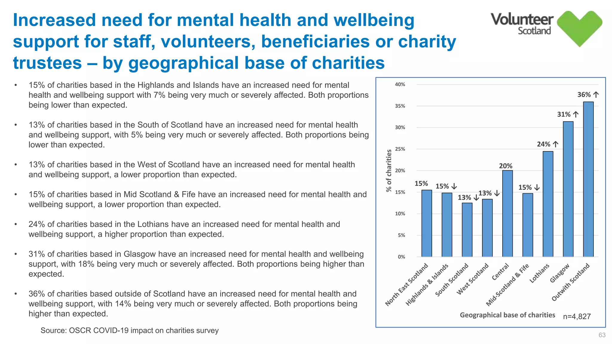 15%        15% ↓
13% ↓
13% ↓
20%        
15% ↓
24% ↑
31% ↑
36% ↑
0%        
5%        
10%        
15%        
20%        
25%        
30%        
35%        
40%        
%ofcharities
Geographical base of charities
63
Source: OSCR COVID-19 impact on charities survey
Increased need for mental health and wellbeing
support for staff, volunteers, beneficiaries or charity
trustees – by geographical base of charities
• 15% of charities based in the Highlands and Islands have an increased need for mental
health and wellbeing support with 7% being very much or severely affected. Both proportions
being lower than expected.
• 13% of charities based in the South of Scotland have an increased need for mental health
and wellbeing support, with 5% being very much or severely affected. Both proportions being
lower than expected.
• 13% of charities based in the West of Scotland have an increased need for mental health
and wellbeing support, a lower proportion than expected.
• 15% of charities based in Mid Scotland & Fife have an increased need for mental health and
wellbeing support, a lower proportion than expected.
• 24% of charities based in the Lothians have an increased need for mental health and
wellbeing support, a higher proportion than expected.
• 31% of charities based in Glasgow have an increased need for mental health and wellbeing
support, with 18% being very much or severely affected. Both proportions being higher than
expected.
• 36% of charities based outside of Scotland have an increased need for mental health and
wellbeing support, with 14% being very much or severely affected. Both proportions being
higher than expected. n=4,827
 