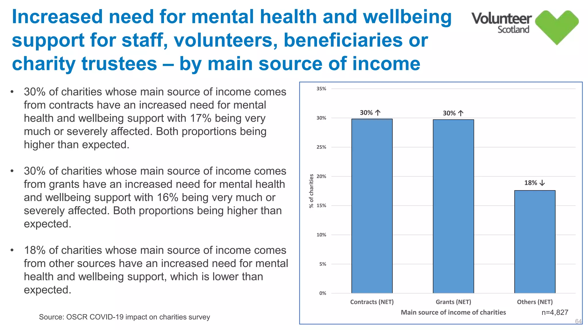 30% ↑ 30% ↑
18% ↓
0%
5%
10%
15%
20%
25%
30%
35%
Contracts (NET) Grants (NET) Others (NET)
%ofcharities Main source of income of charities
64
Source: OSCR COVID-19 impact on charities survey
Increased need for mental health and wellbeing
support for staff, volunteers, beneficiaries or
charity trustees – by main source of income
• 30% of charities whose main source of income comes
from contracts have an increased need for mental
health and wellbeing support with 17% being very
much or severely affected. Both proportions being
higher than expected.
• 30% of charities whose main source of income comes
from grants have an increased need for mental health
and wellbeing support with 16% being very much or
severely affected. Both proportions being higher than
expected.
• 18% of charities whose main source of income comes
from other sources have an increased need for mental
health and wellbeing support, which is lower than
expected.
n=4,827
 