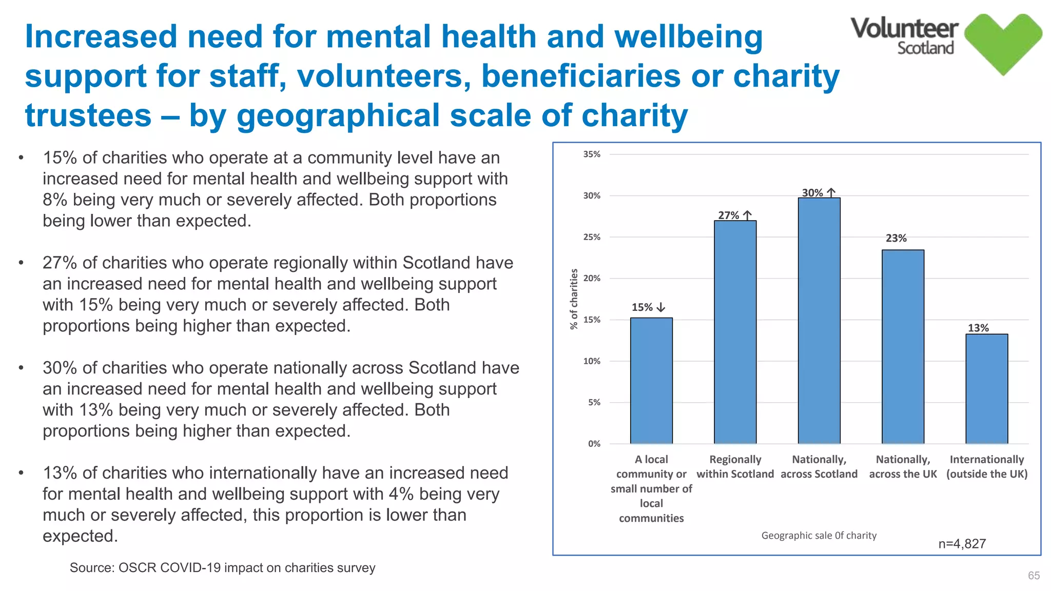 15% ↓
27% ↑
30% ↑
23%        
13%        
0%
5%
10%
15%
20%
25%
30%
35%
A local
community or
small number of
local
communities
Regionally
within Scotland
Nationally,
across Scotland
Nationally,
across the UK
Internationally
(outside the UK)
%ofcharities
Geographic sale 0f charity
65
Source: OSCR COVID-19 impact on charities survey
Increased need for mental health and wellbeing
support for staff, volunteers, beneficiaries or charity
trustees – by geographical scale of charity
n=4,827
• 15% of charities who operate at a community level have an
increased need for mental health and wellbeing support with
8% being very much or severely affected. Both proportions
being lower than expected.
• 27% of charities who operate regionally within Scotland have
an increased need for mental health and wellbeing support
with 15% being very much or severely affected. Both
proportions being higher than expected.
• 30% of charities who operate nationally across Scotland have
an increased need for mental health and wellbeing support
with 13% being very much or severely affected. Both
proportions being higher than expected.
• 13% of charities who internationally have an increased need
for mental health and wellbeing support with 4% being very
much or severely affected, this proportion is lower than
expected.
 