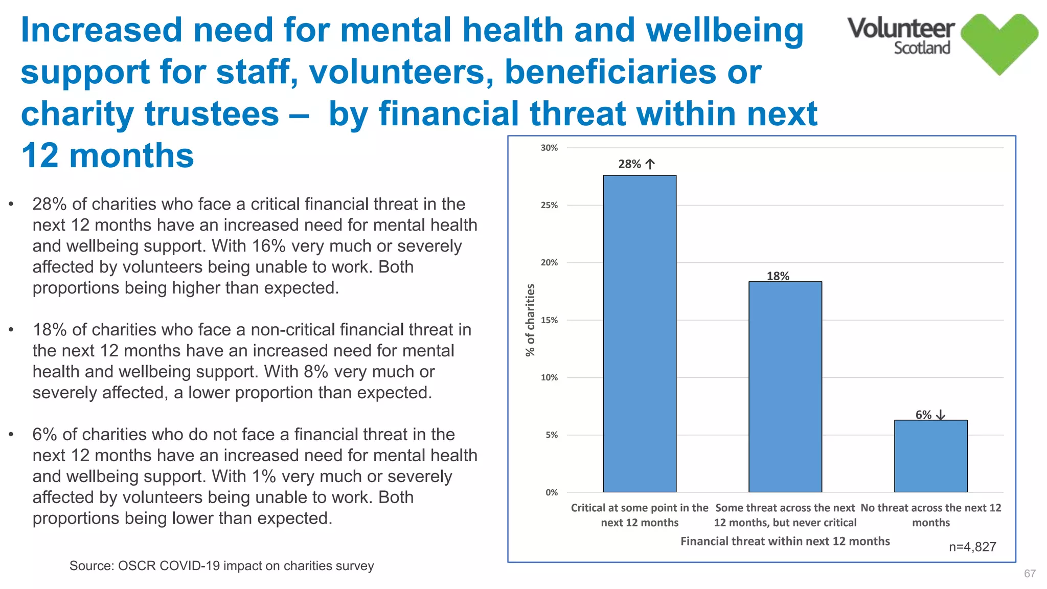 67
Source: OSCR COVID-19 impact on charities survey
Increased need for mental health and wellbeing
support for staff, volunteers, beneficiaries or
charity trustees – by financial threat within next
12 months
• 28% of charities who face a critical financial threat in the
next 12 months have an increased need for mental health
and wellbeing support. With 16% very much or severely
affected by volunteers being unable to work. Both
proportions being higher than expected.
• 18% of charities who face a non-critical financial threat in
the next 12 months have an increased need for mental
health and wellbeing support. With 8% very much or
severely affected, a lower proportion than expected.
• 6% of charities who do not face a financial threat in the
next 12 months have an increased need for mental health
and wellbeing support. With 1% very much or severely
affected by volunteers being unable to work. Both
proportions being lower than expected.
28% ↑
18%        
6% ↓
0%
5%
10%
15%
20%
25%
30%
Critical at some point in the
next 12 months
Some threat across the next
12 months, but never critical
No threat across the next 12
months
%ofcharities
Financial threat within next 12 months n=4,827
 