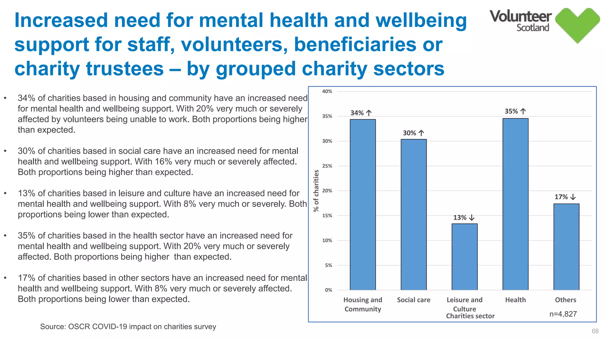 34% ↑
30% ↑
13% ↓
35% ↑
17% ↓
0%
5%
10%
15%
20%
25%
30%
35%
40%
Housing and
Community
Social care Leisure and
Culture
Health Others
%ofcharities Charities sector
68
Source: OSCR COVID-19 impact on charities survey
Increased need for mental health and wellbeing
support for staff, volunteers, beneficiaries or
charity trustees – by grouped charity sectors
n=4,827
• 34% of charities based in housing and community have an increased need
for mental health and wellbeing support. With 20% very much or severely
affected by volunteers being unable to work. Both proportions being higher
than expected.
• 30% of charities based in social care have an increased need for mental
health and wellbeing support. With 16% very much or severely affected.
Both proportions being higher than expected.
• 13% of charities based in leisure and culture have an increased need for
mental health and wellbeing support. With 8% very much or severely. Both
proportions being lower than expected.
• 35% of charities based in the health sector have an increased need for
mental health and wellbeing support. With 20% very much or severely
affected. Both proportions being higher than expected.
• 17% of charities based in other sectors have an increased need for mental
health and wellbeing support. With 8% very much or severely affected.
Both proportions being lower than expected.
 