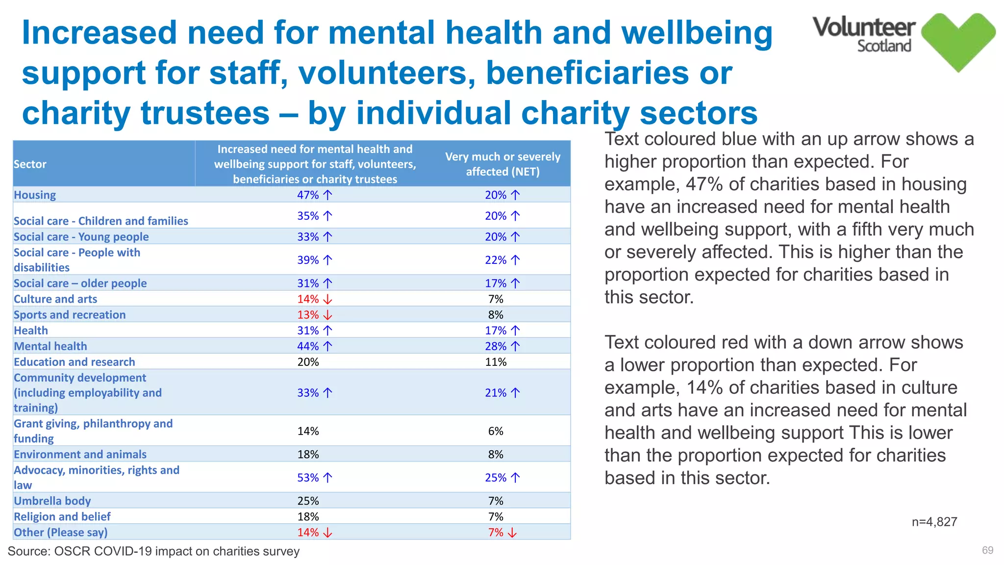 69Source: OSCR COVID-19 impact on charities survey
Increased need for mental health and wellbeing
support for staff, volunteers, beneficiaries or
charity trustees – by individual charity sectors
n=4,827
Sector
Increased need for mental health and
wellbeing support for staff, volunteers,
beneficiaries or charity trustees
Very much or severely
affected (NET)
Housing 47% ↑ 20% ↑
Social care - Children and families 35% ↑ 20% ↑
Social care - Young people 33% ↑ 20% ↑
Social care - People with
disabilities
39% ↑ 22% ↑
Social care – older people 31% ↑ 17% ↑
Culture and arts 14% ↓ 7%        
Sports and recreation 13% ↓ 8%        
Health 31% ↑ 17% ↑
Mental health 44% ↑ 28% ↑
Education and research 20%         11%        
Community development
(including employability and
training)
33% ↑ 21% ↑
Grant giving, philanthropy and
funding
14%         6%        
Environment and animals 18%         8%        
Advocacy, minorities, rights and
law
53% ↑ 25% ↑
Umbrella body 25%         7%        
Religion and belief 18%         7%        
Other (Please say) 14% ↓ 7% ↓
Text coloured blue with an up arrow shows a
higher proportion than expected. For
example, 47% of charities based in housing
have an increased need for mental health
and wellbeing support, with a fifth very much
or severely affected. This is higher than the
proportion expected for charities based in
this sector.
Text coloured red with a down arrow shows
a lower proportion than expected. For
example, 14% of charities based in culture
and arts have an increased need for mental
health and wellbeing support This is lower
than the proportion expected for charities
based in this sector.
 