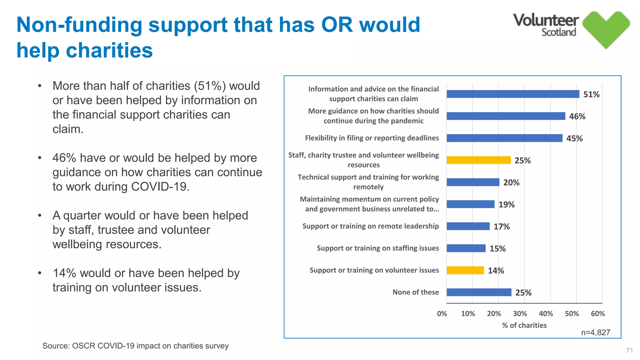 Non-funding support that has OR would
help charities
71
25%        
14%        
15%        
17%        
19%        
20%        
25%        
45%        
46%        
51%        
0%         10%         20%         30%         40%         50%         60%        
None of these
Support or training on volunteer issues
Support or training on staffing issues
Support or training on remote leadership
Maintaining momentum on current policy
and government business unrelated to…
Technical support and training for working
remotely
Staff, charity trustee and volunteer wellbeing
resources
Flexibility in filing or reporting deadlines
More guidance on how charities should
continue during the pandemic
Information and advice on the financial
support charities can claim
% of charities
• More than half of charities (51%) would
or have been helped by information on
the financial support charities can
claim.
• 46% have or would be helped by more
guidance on how charities can continue
to work during COVID-19.
• A quarter would or have been helped
by staff, trustee and volunteer
wellbeing resources.
• 14% would or have been helped by
training on volunteer issues.
Source: OSCR COVID-19 impact on charities survey
n=4,827
 