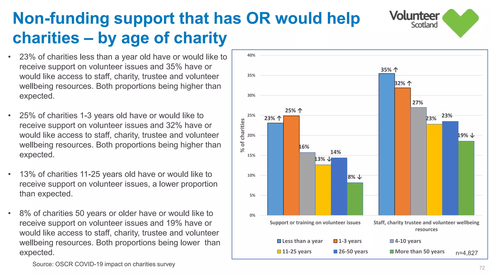 23% ↑
35% ↑
25% ↑
32% ↑
16%        
27%        
13% ↓
23%        
14%        
23%        
8% ↓
19% ↓
0%
5%
10%
15%
20%
25%
30%
35%
40%
Support or training on volunteer issues Staff, charity trustee and volunteer wellbeing
resources
%ofcharities Less than a year 1-3 years 4-10 years
11-25 years 26-50 years More than 50 years
Non-funding support that has OR would help
charities – by age of charity
72
Source: OSCR COVID-19 impact on charities survey
n=4,827
• 23% of charities less than a year old have or would like to
receive support on volunteer issues and 35% have or
would like access to staff, charity, trustee and volunteer
wellbeing resources. Both proportions being higher than
expected.
• 25% of charities 1-3 years old have or would like to
receive support on volunteer issues and 32% have or
would like access to staff, charity, trustee and volunteer
wellbeing resources. Both proportions being higher than
expected.
• 13% of charities 11-25 years old have or would like to
receive support on volunteer issues, a lower proportion
than expected.
• 8% of charities 50 years or older have or would like to
receive support on volunteer issues and 19% have or
would like access to staff, charity, trustee and volunteer
wellbeing resources. Both proportions being lower than
expected.
 